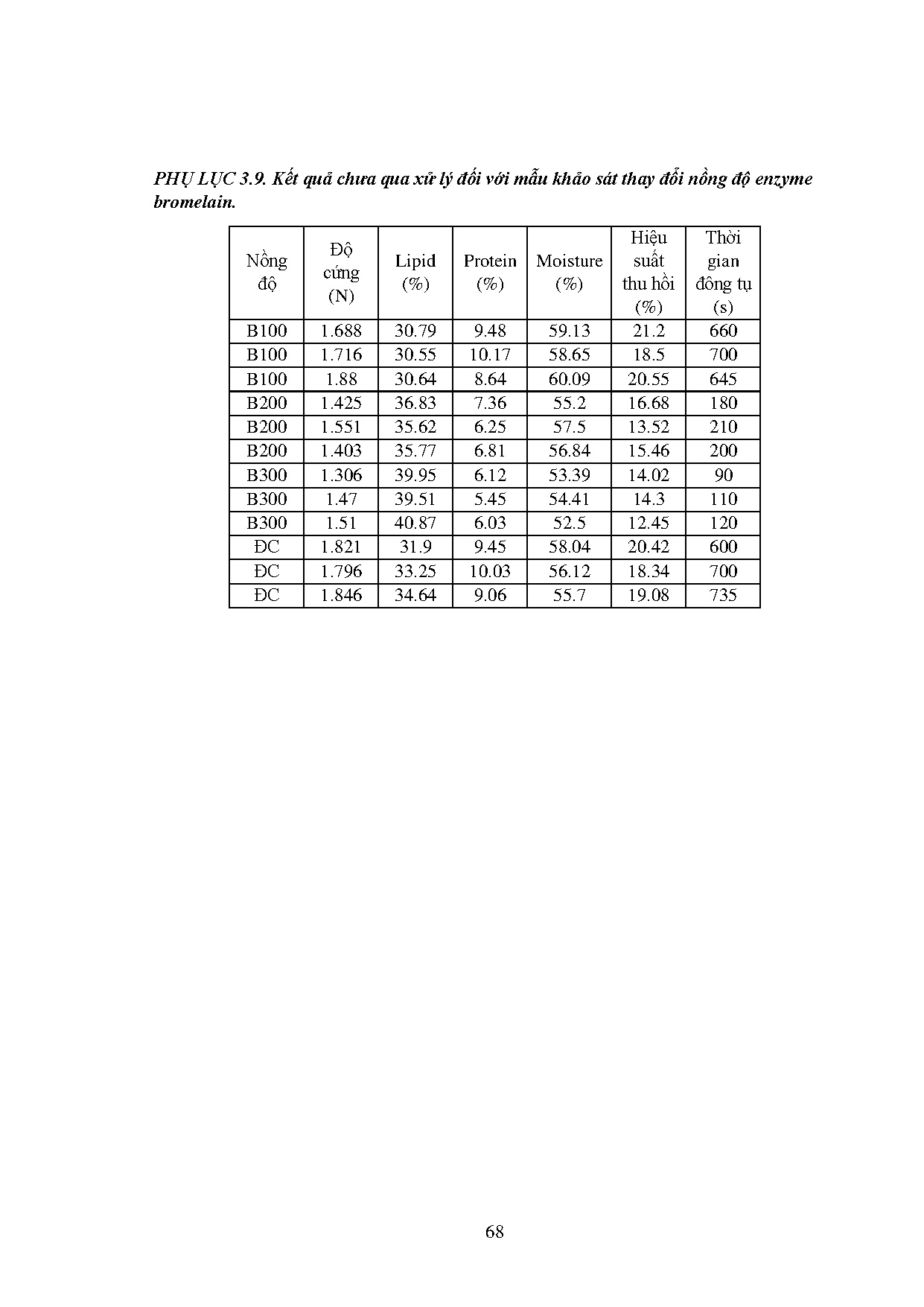 Đồ án tốt nghiệp - Khảo sát một số yếu tố ảnh hưởng đến tính chất cơ lý, hóa lý của Phô mai TVTNĐTB - Trang 93