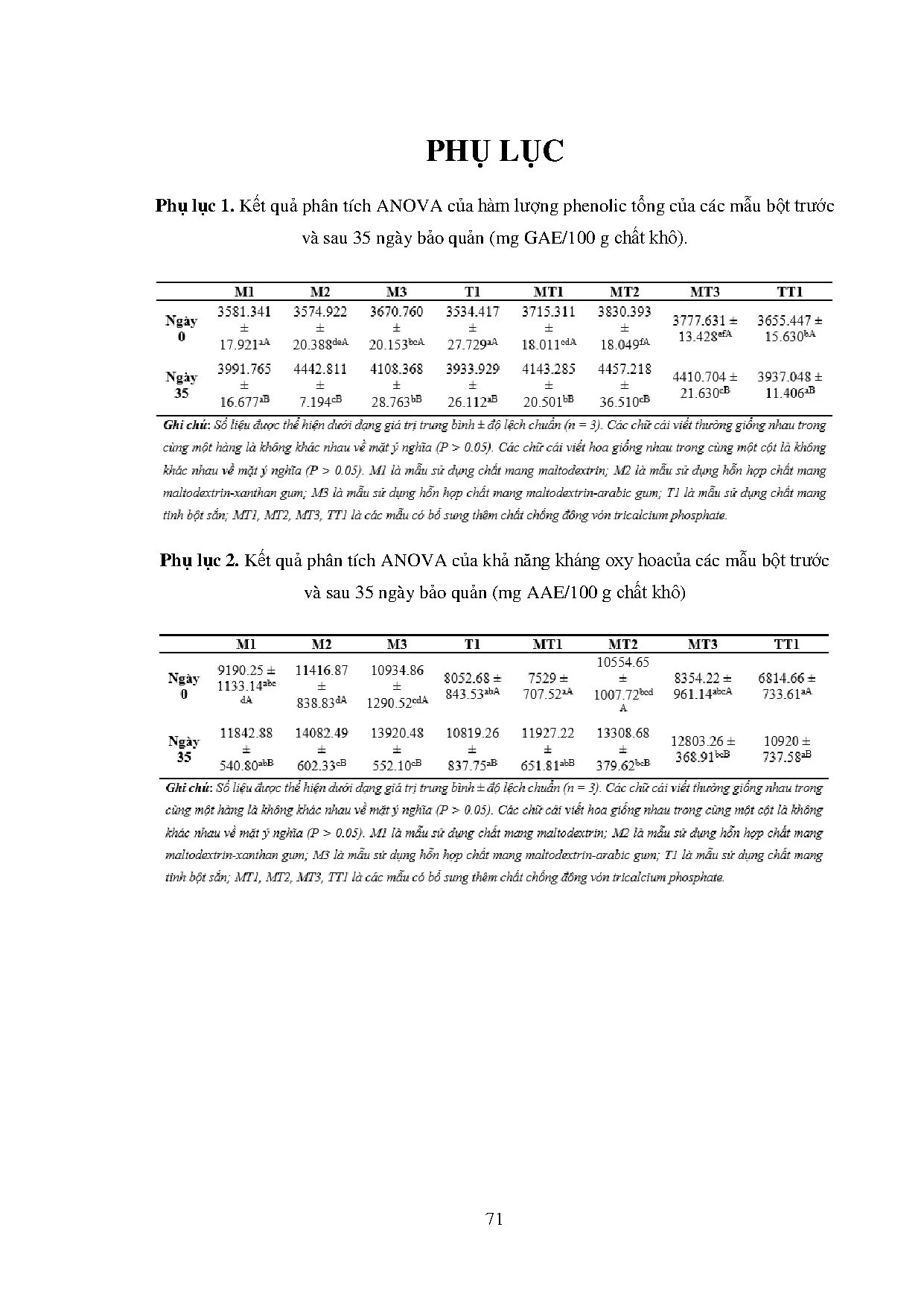 Đồ án tốt nghiệp - Khảo sát ảnh hưởng của các chất mang đến khả năng bảo quản của bột BTVTLRĐ ( P - Trang 92