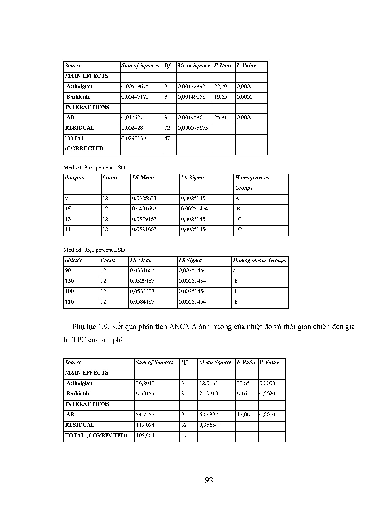 Đồ án tốt nghiệp - Nghiên cứu sản xuất snack xơ mít bằng công nghệ chiên chân không và ĐGCLSPTQTBQ - Trang 111