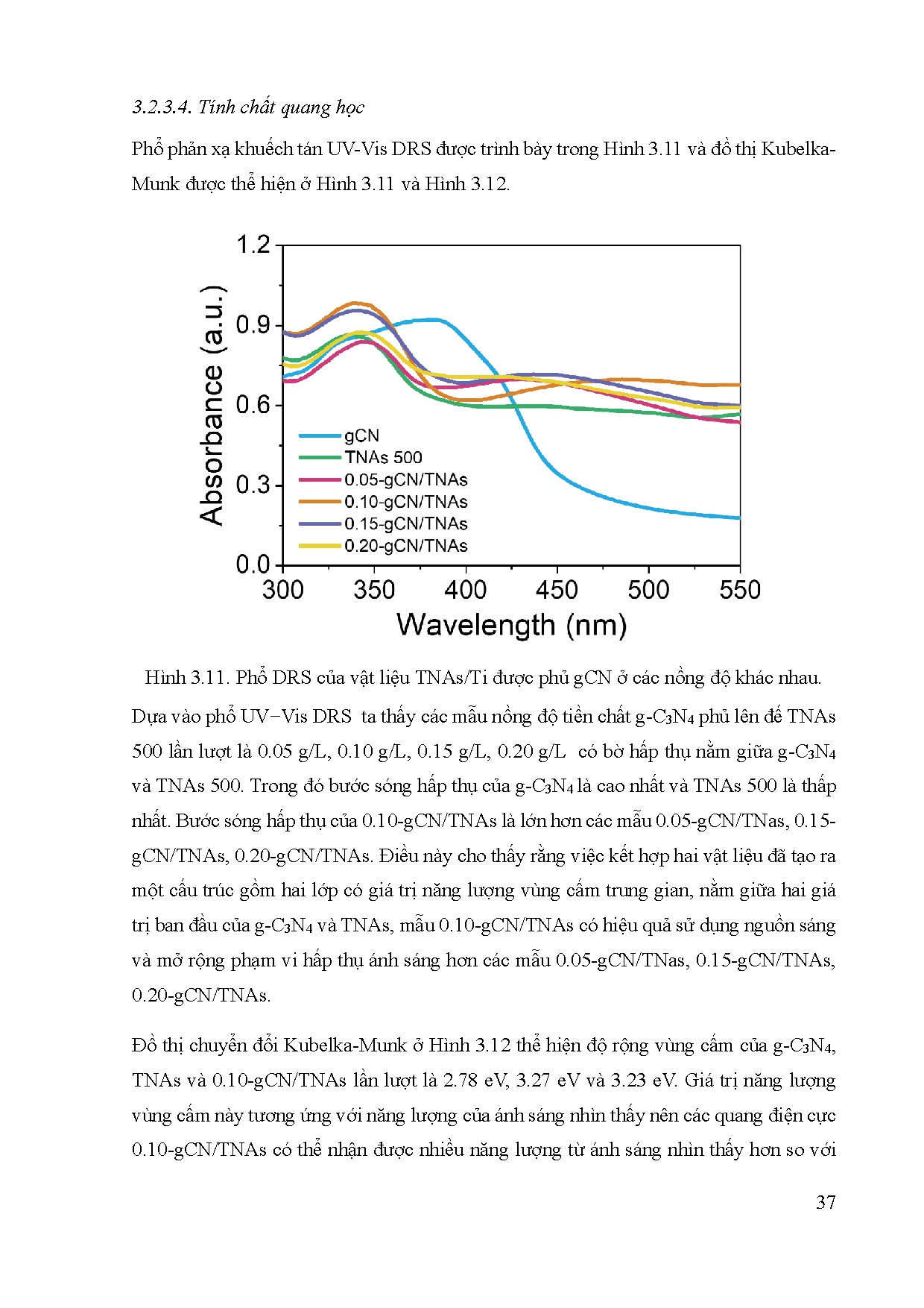 Đồ án tốt nghiệp - Nghiên cứu hoạt tính tách nước của vật liệu g-C3N4 tải trên ống nano TiO2 - Trang 48