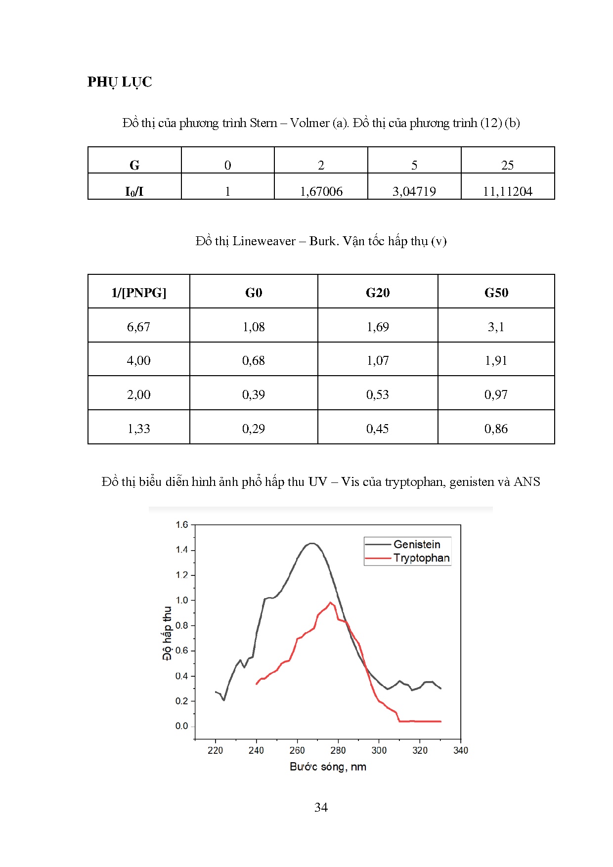 Đồ án tốt nghiệp - Động học dập tắt huỳnh quang của A-Glucosidase bằng Genistein - Trang 58
