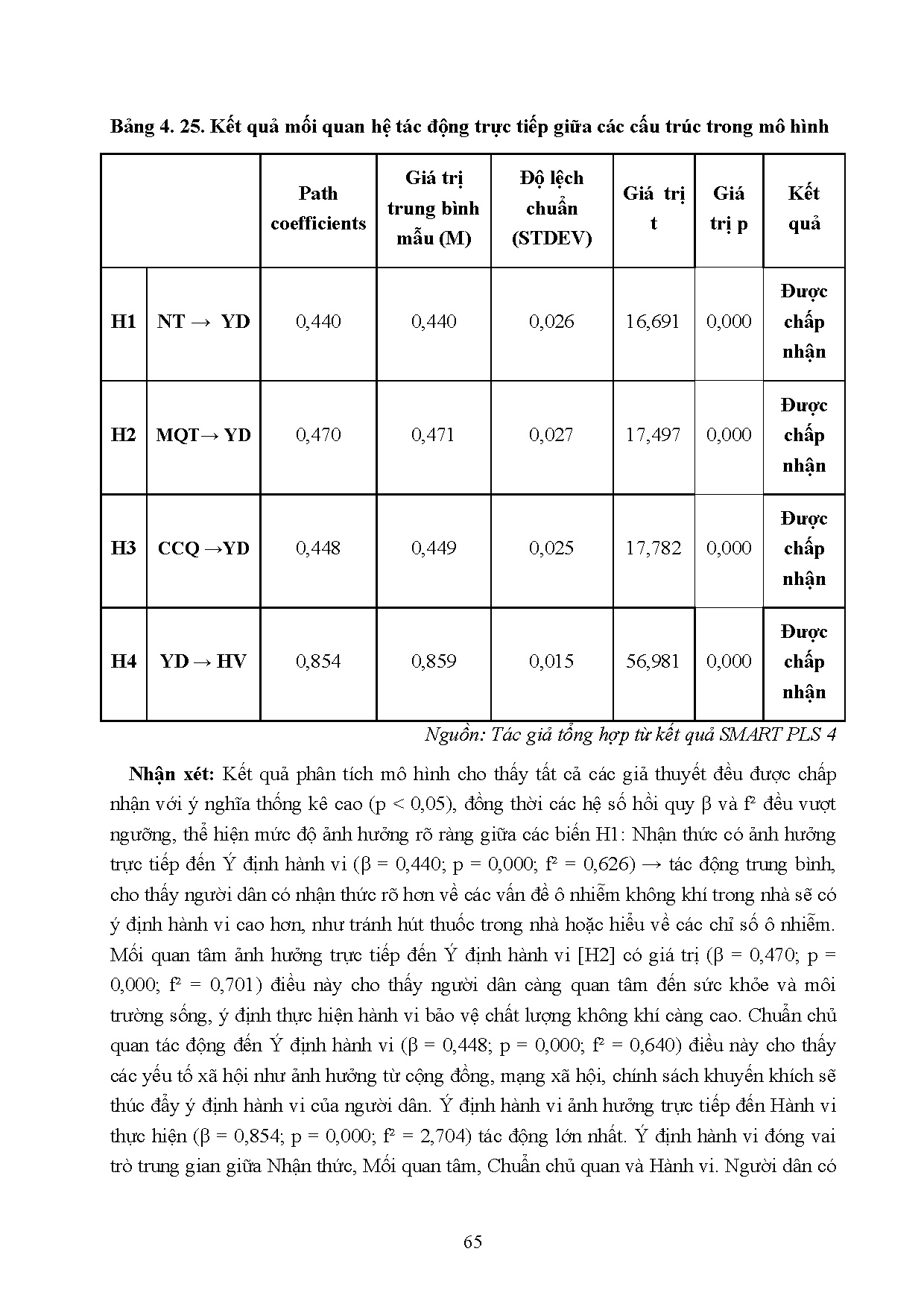 Đồ án tốt nghiệp - Đánh giá kiến thức - Thái độ - Hành vi về chất lượng không khí trong N ở NDKVTTĐ - Trang 84