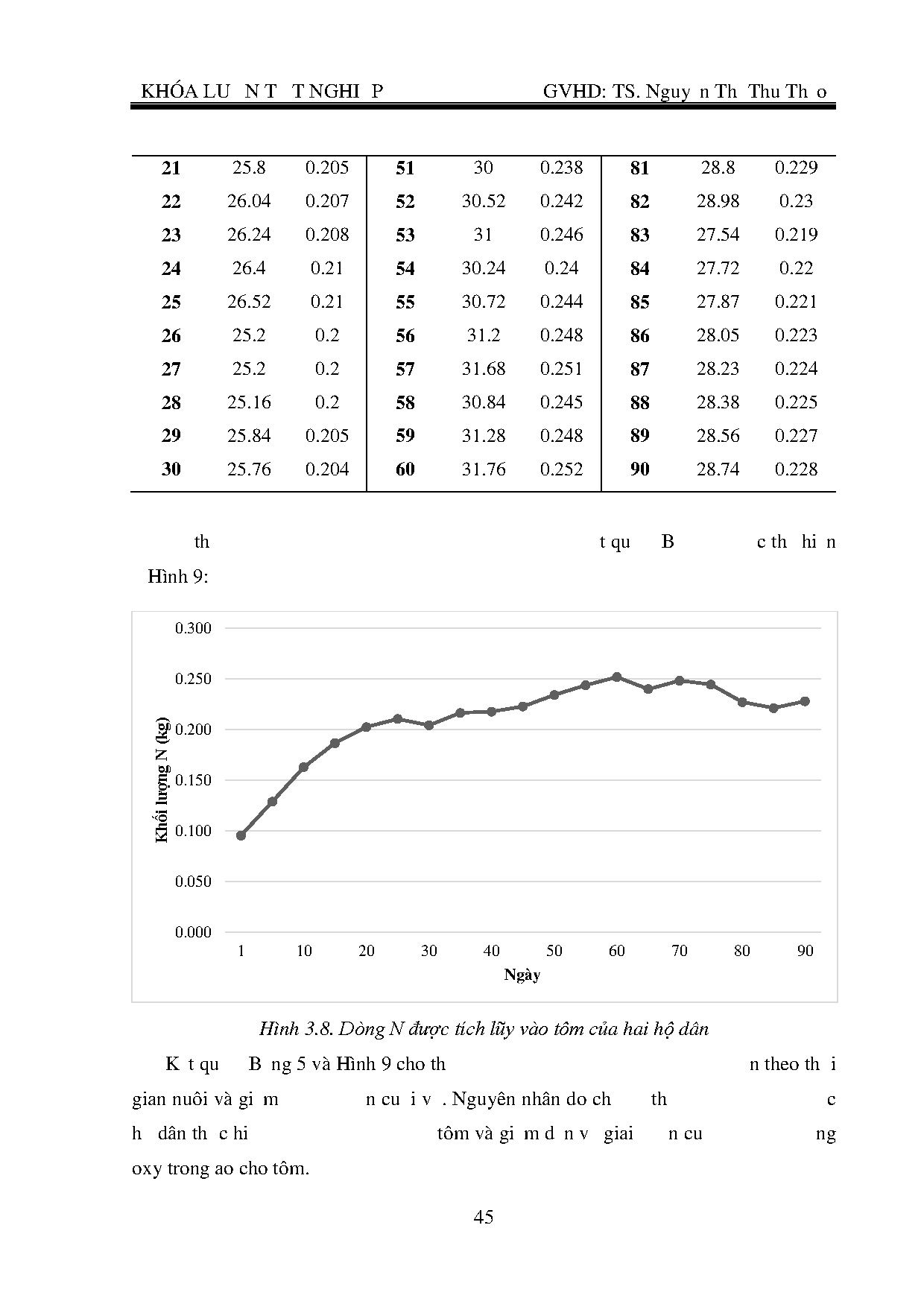 Đồ án tốt nghiệp - Đánh giá hiệu quả môi trường và kinh tế trong cân bằng Nitơ của HTNTSTCQMN ở TBT - Trang 65