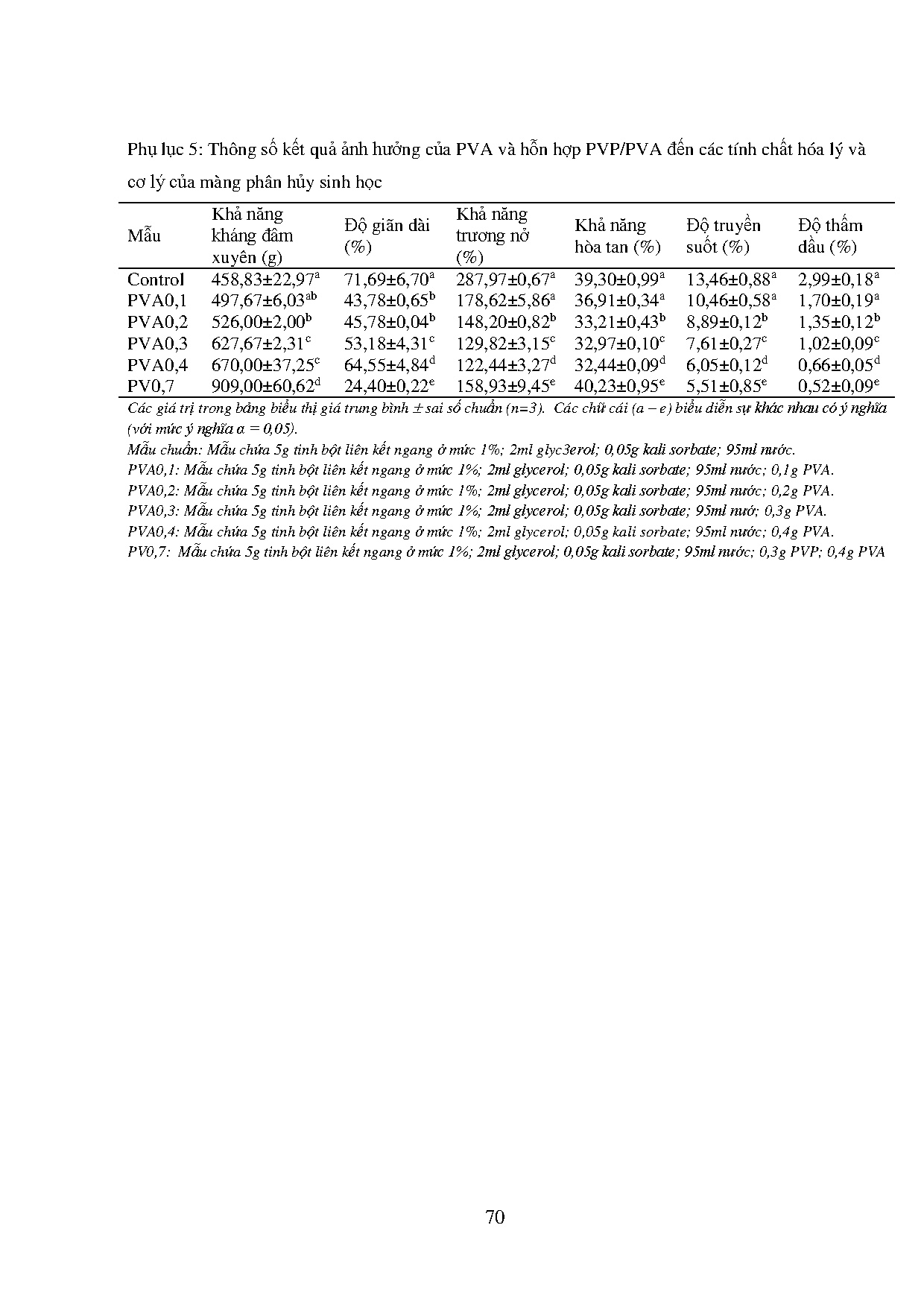 Đồ án tốt nghiệp - Ảnh hưởng của Polyvinyl Pyrolidone và Polyvinyl alcohol đến các TCHLVCLCMPHS . - Trang 94