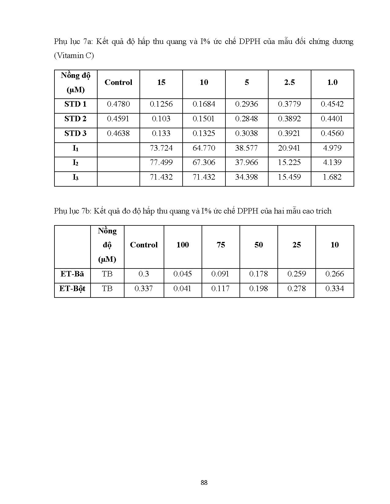 Đồ án tốt nghiệp - Trích ly các Avocadfuran từ hạt bơ (Persea Americana Mill.) và đánh GTPCHTSHCPB - Trang 111
