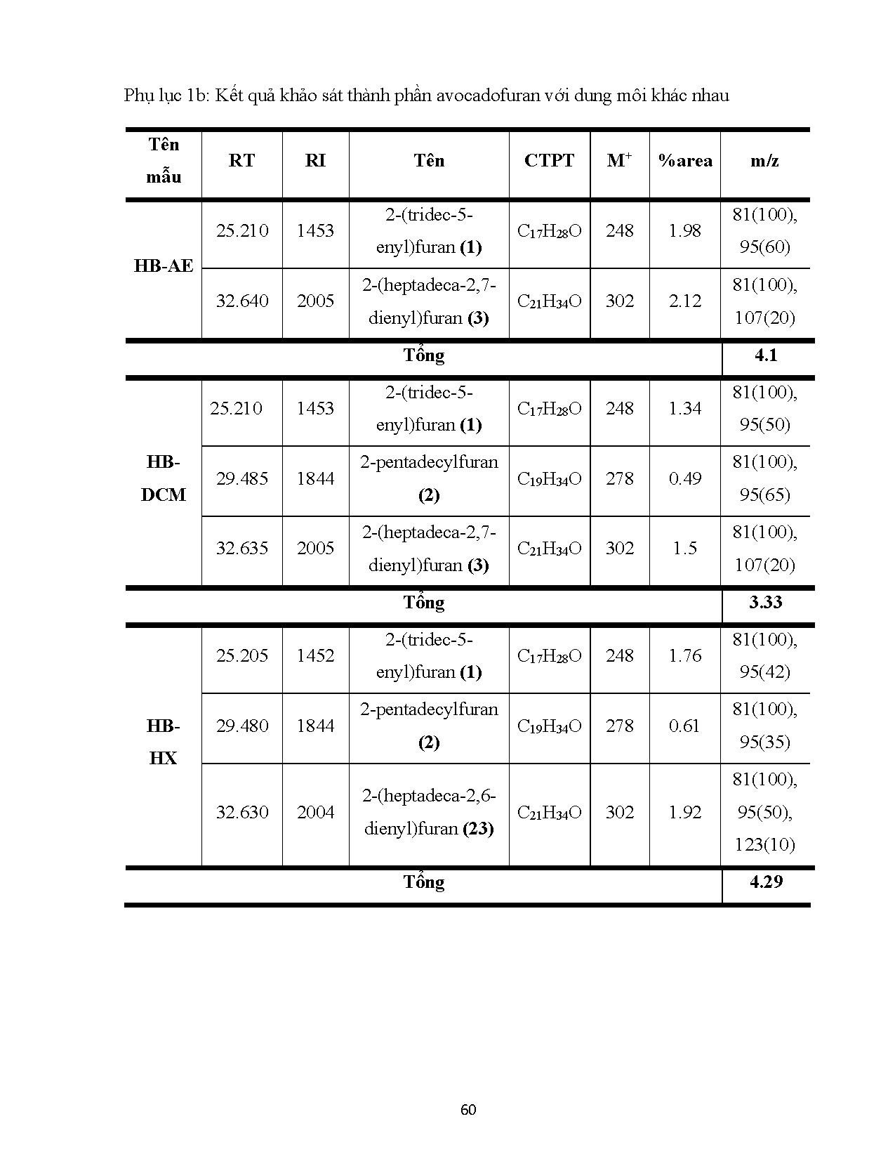 Đồ án tốt nghiệp - Trích ly các Avocadfuran từ hạt bơ (Persea Americana Mill.) và đánh GTPCHTSHCPB - Trang 83