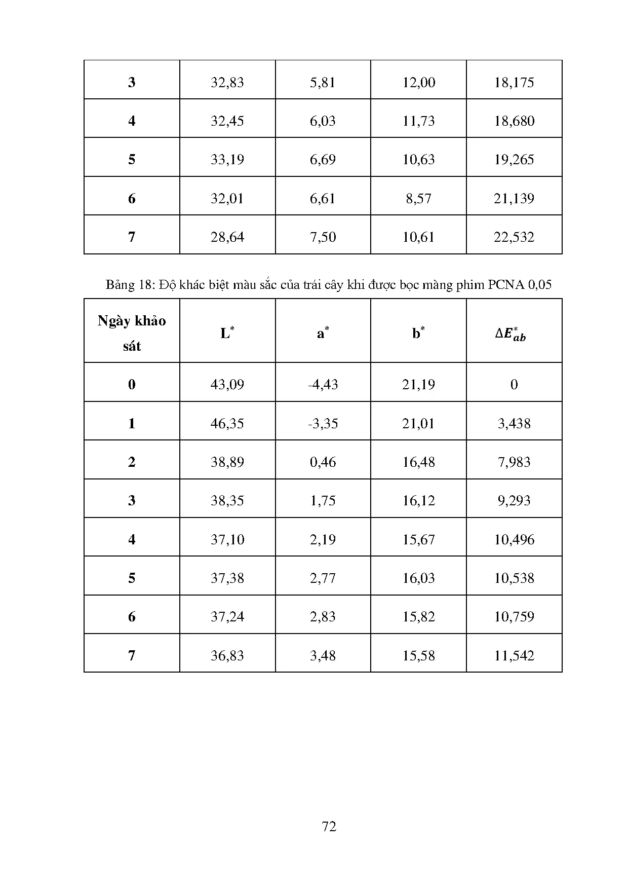 Đồ án tốt nghiệp - Nghiên cứu chế tạo màng polymer phân hủy sinh học kết hợp hạt NBTHTDCNĐCỨDBQTP - Trang 93