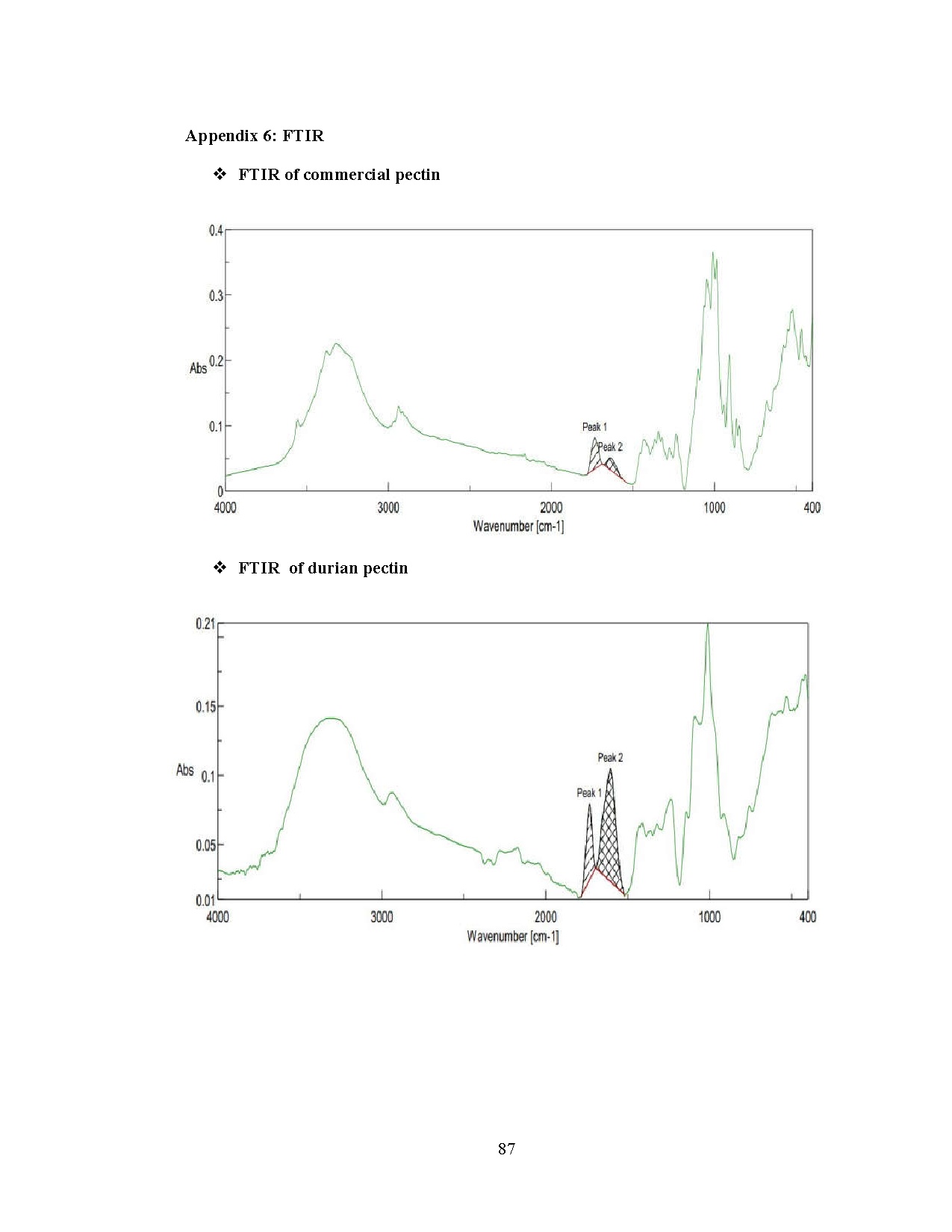 Đồ án tốt nghiệp - Investigate extraction conditions and characterization of pectin from DRBORSM - Trang 109