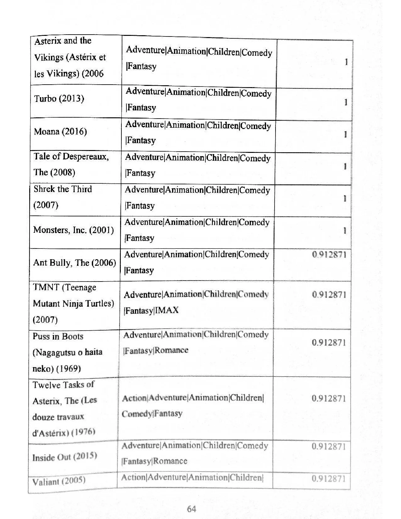 Đồ án tốt nghiệp - the evaluation of various algorithms applied in recommendation systems - Trang 63
