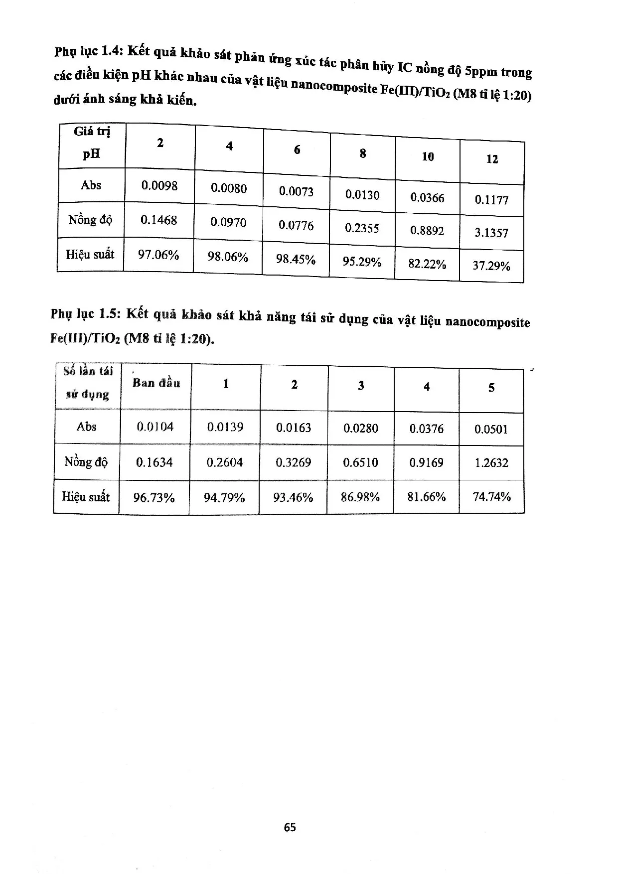 Đồ án tốt nghiệp - Nghiên cứu tổng hợp vật liệu nano composite SỨDLCXTTXLTNMHCICDTDCÁSKK - Trang 80