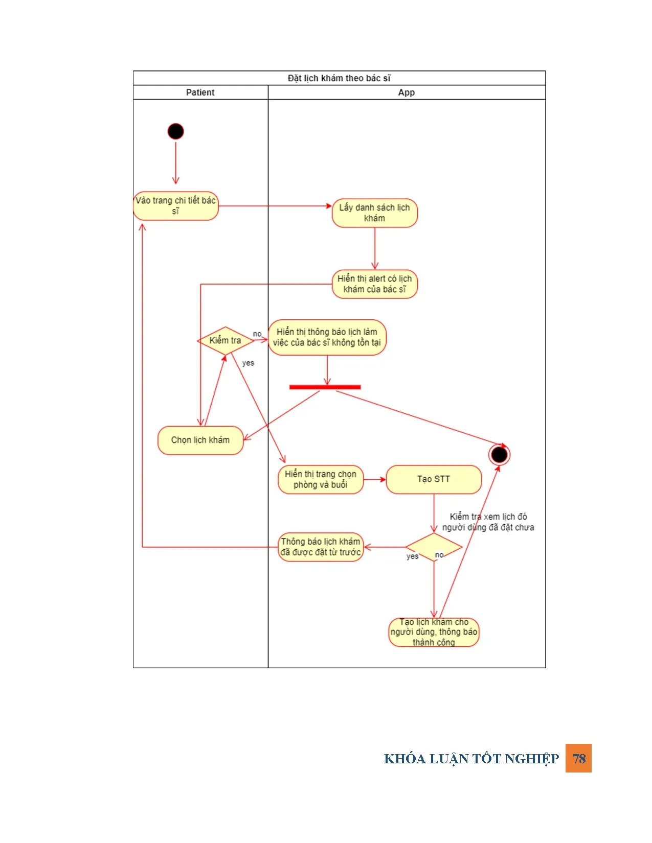 Đồ án tốt nghiệp - Xây dựng App đặt lịch khám bệnh và theo dõi sức khỏe - Trang 88