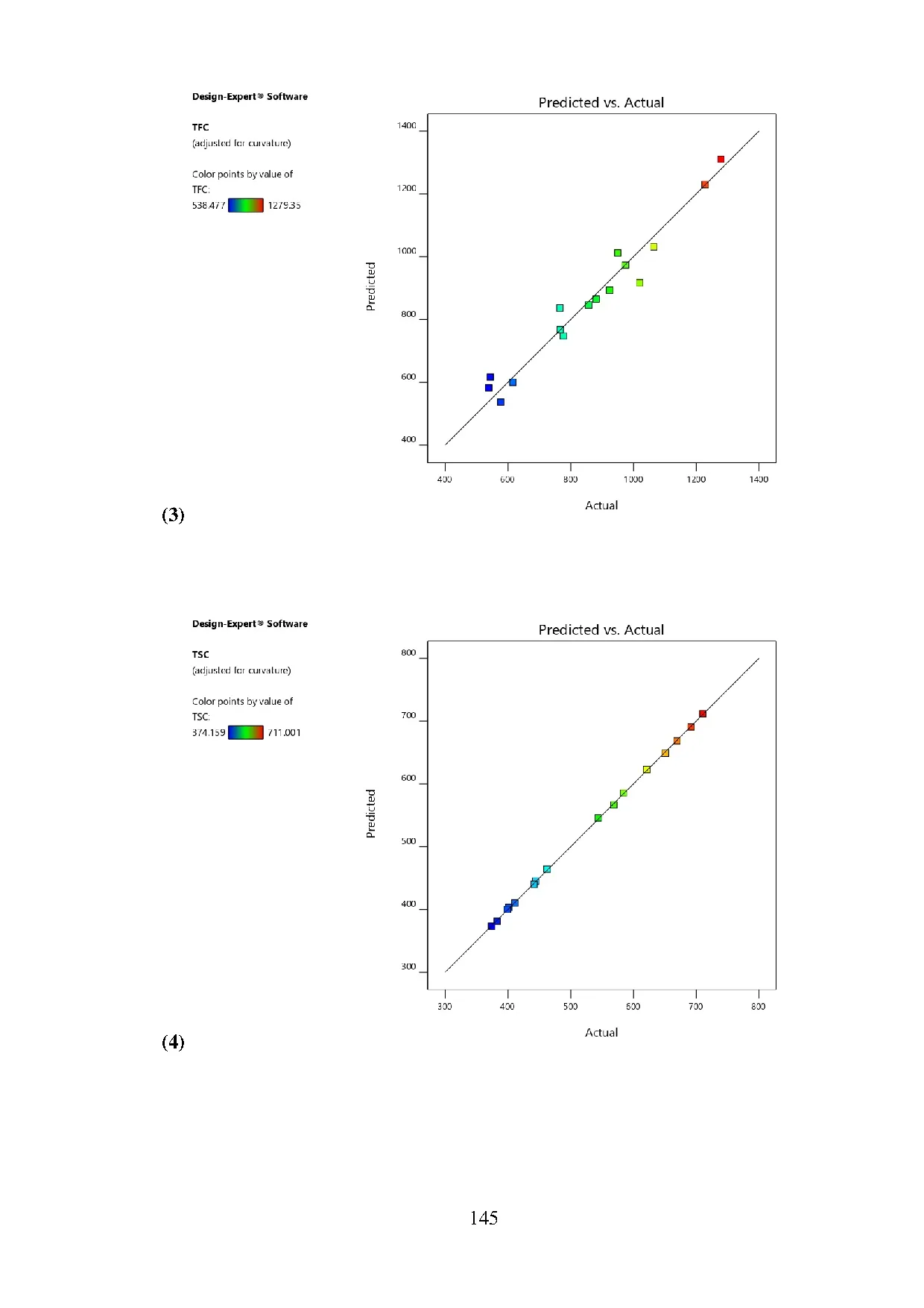 Đồ án tốt nghiệp - Optimization Of Extraction Conditions For Yield, TFC ( TPC ( ATSC ( FCHTSURSM - Trang 163