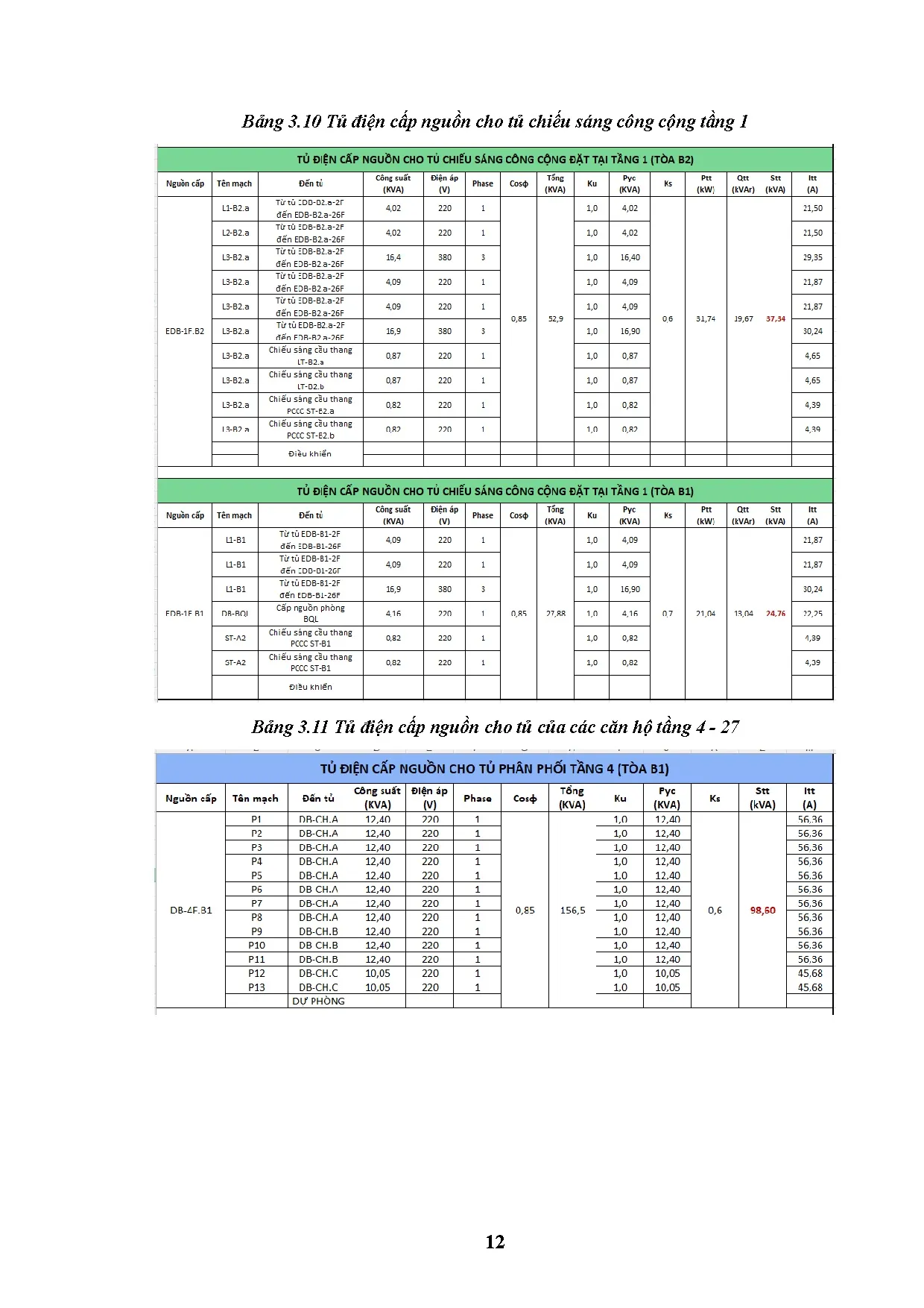 Đồ án tốt nghiệp - Thiết kế hệ thống cung cấp điện cho khu thương mại - Dịch vụ - Căn hộ BCONS CTBVB - Trang 30