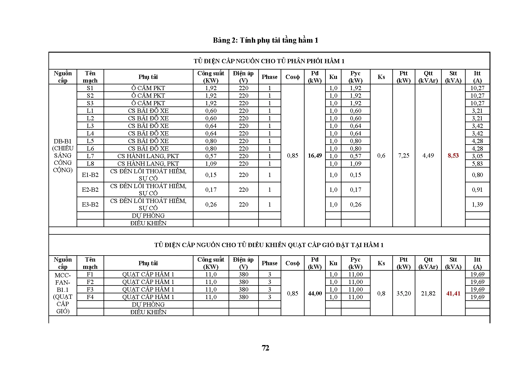 Đồ án tốt nghiệp - Thiết kế hệ thống cung cấp điện cho khu thương mại - Dịch vụ - Căn hộ BCONS CTBVB - Trang 90