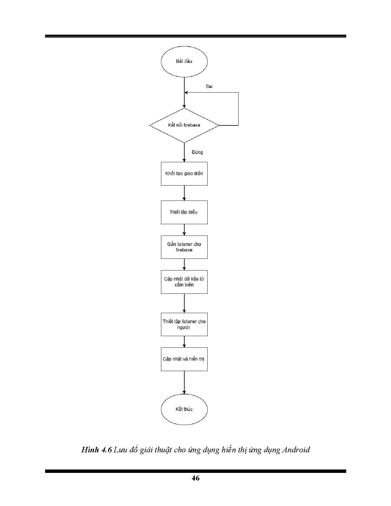 Đồ án tốt nghiệp - Nghiên cứu và thiết kế hệ thống cảnh báo lũ lụt - Trang 62