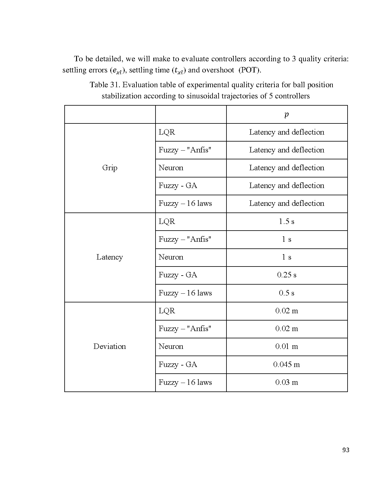 Đồ án tốt nghiệp - Khảo sát điều khiển thông minh trên hệ thống bóng thanh trục giữa - Trang 109