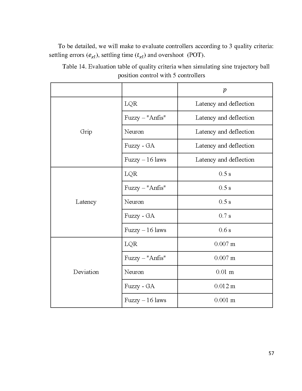 Đồ án tốt nghiệp - Khảo sát điều khiển thông minh trên hệ thống bóng thanh trục giữa - Trang 73