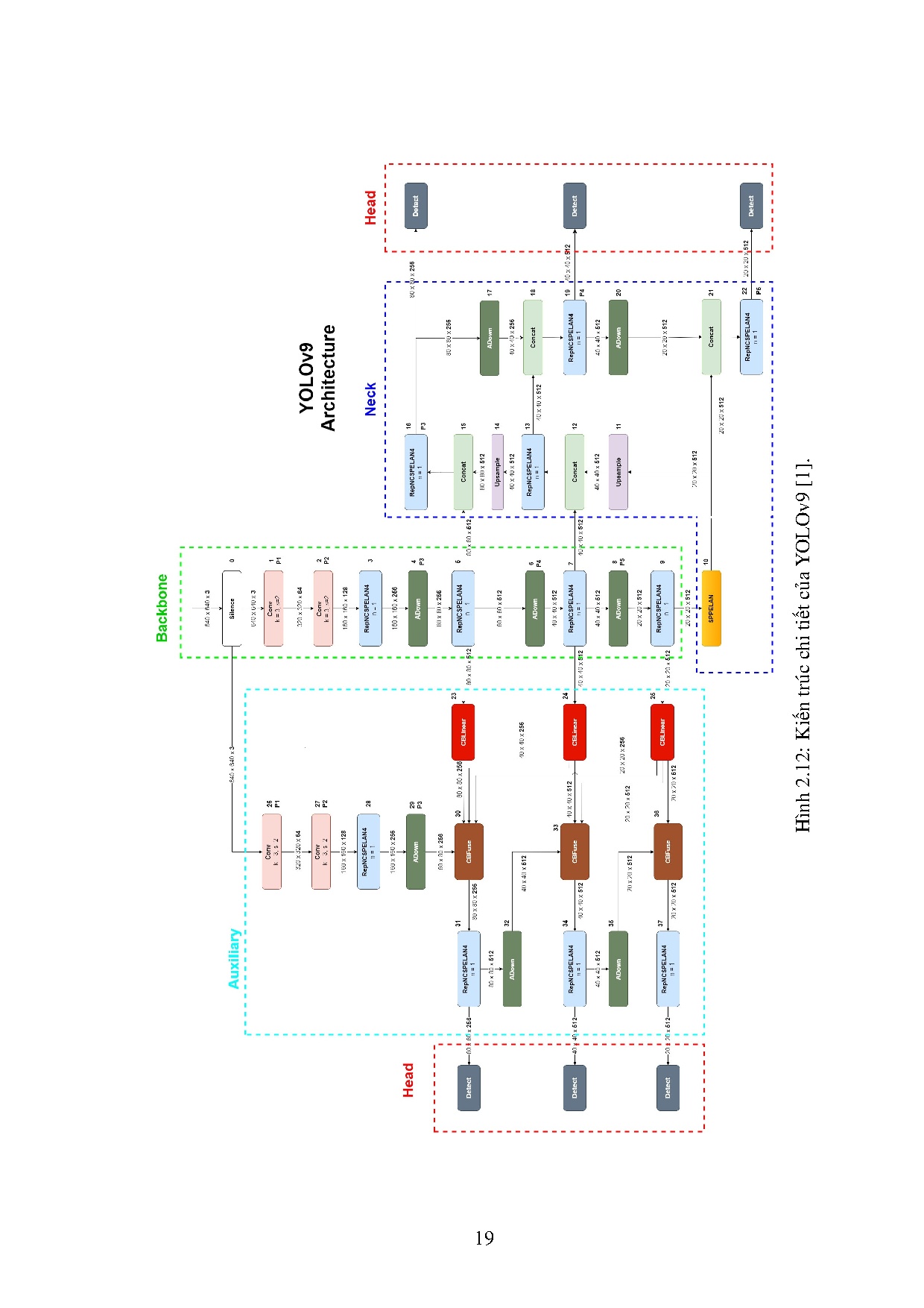 Đồ án tốt nghiệp - Cải tiến mô hình Gelan của Yolov9 để phát hiện Tassels trong hình ảnh từ UAV - Trang 32