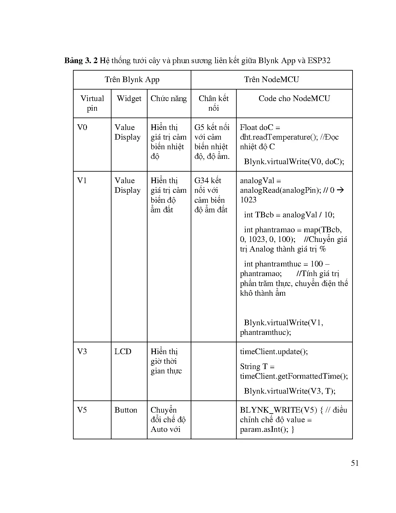 Đồ án tốt nghiệp - Thiết kế và thi công mô hình hệ thống chăm sóc cây trồng - Trang 65