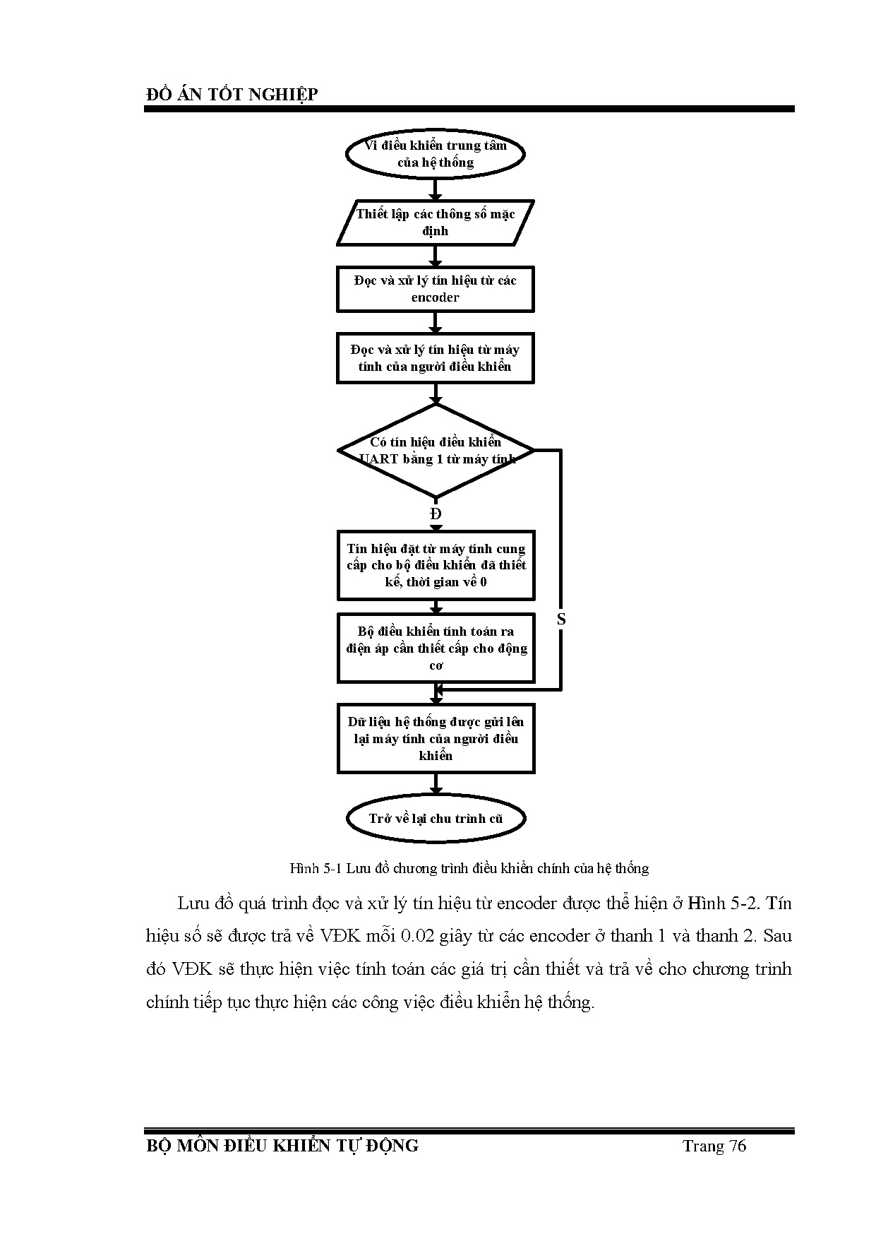 Đồ án tốt nghiệp - Tối ưu hóa điều khiển tuyến tính và phi tuyến cho hệ Pendubot áp dụng giải TBĐTM - Trang 105