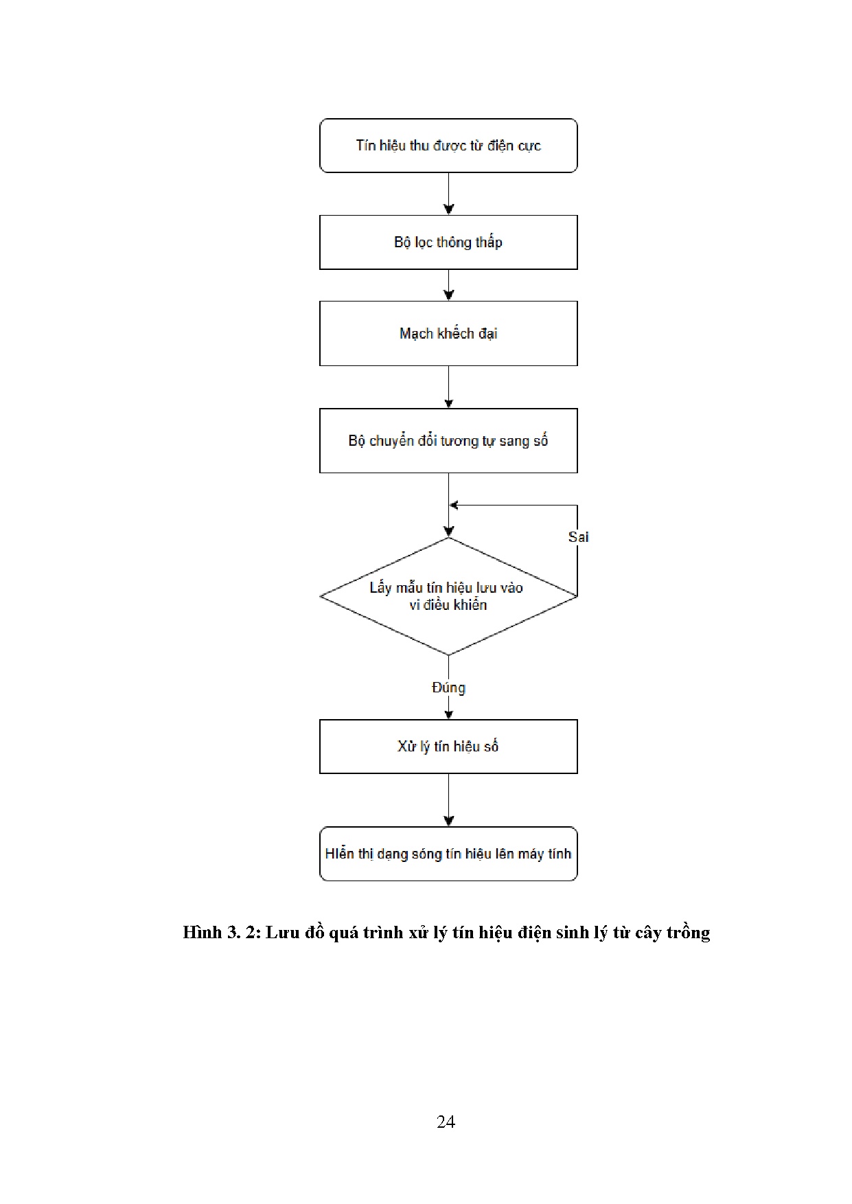 Đồ án tốt nghiệp - Nghiên cứu hệ thống ghi nhận tín hiệu điện sinh lý ở cây trồng - Trang 36