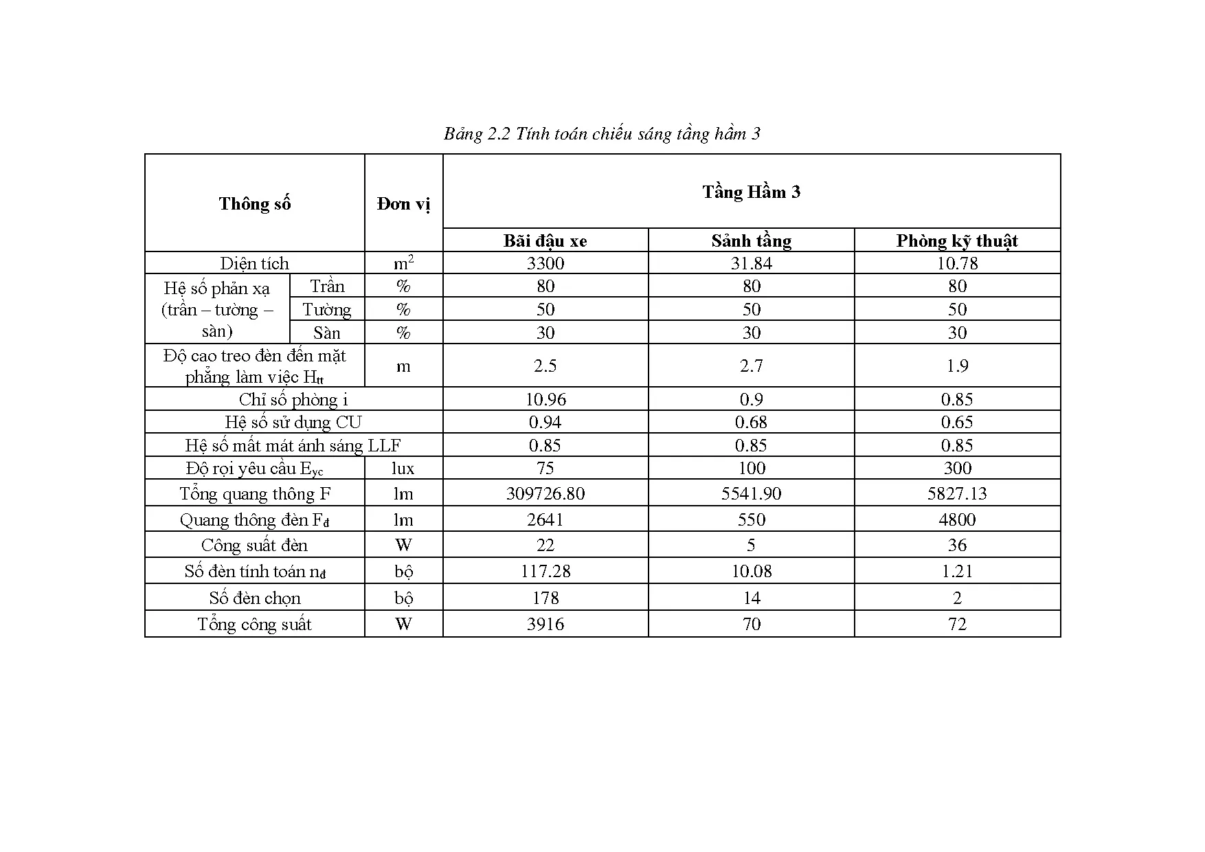 Đồ án tốt nghiệp - Thiết kế cung cấp điện cho tòa nhà văn phòng Phú Mỹ Hưng ứng dụng phần mềm DR - Trang 64