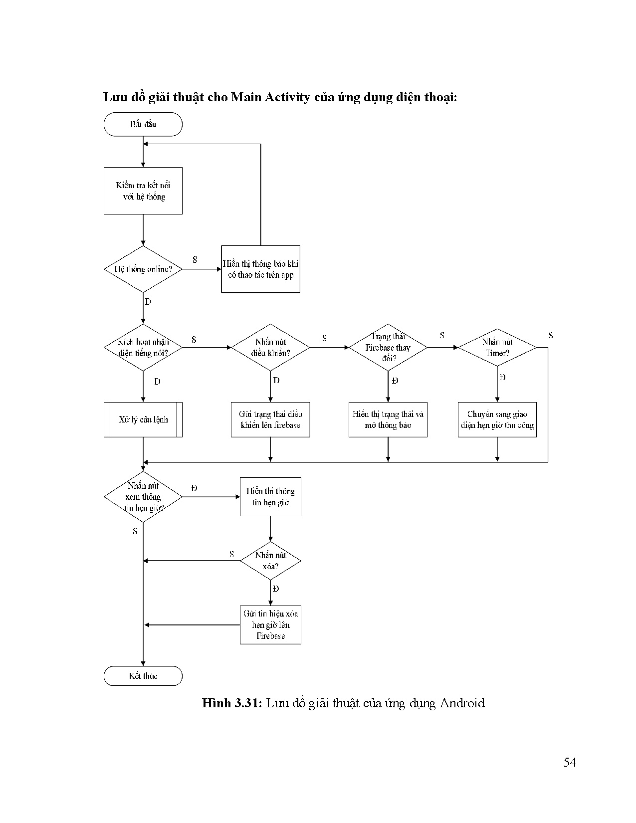 Đồ án tốt nghiệp - Xây dựng mô hình hệ thống điều khiển thiết bị bằng tiếng nói trên điện thoại A - Trang 70