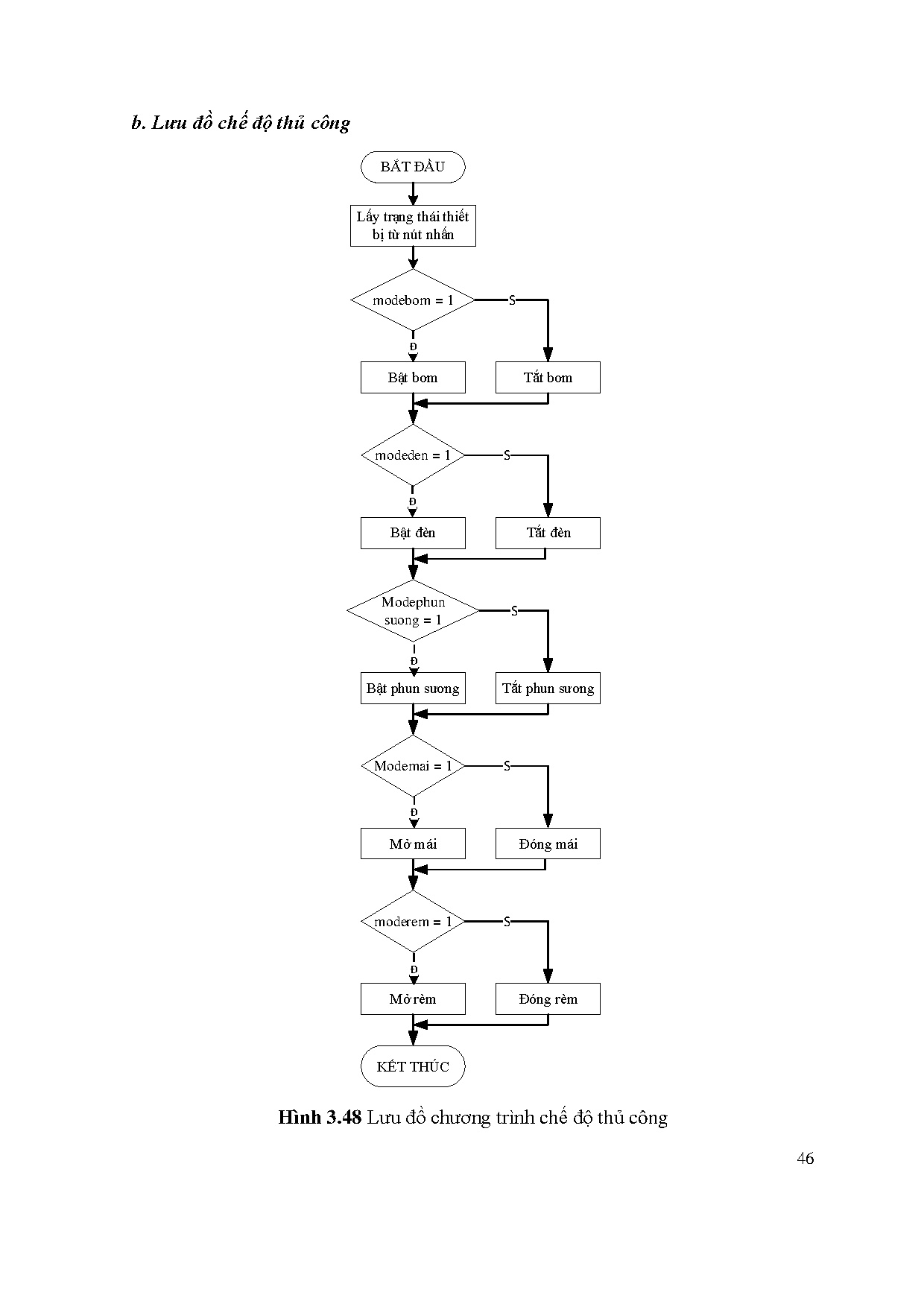 Đồ án tốt nghiệp - Ứng dụng IOT trong thiết kế và thi công hệ thống trồng rau xà lách - Trang 61