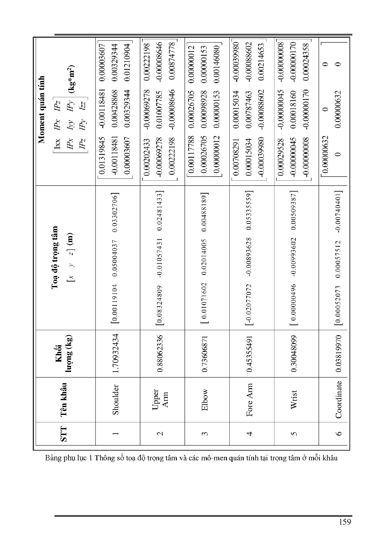 Đồ án tốt nghiệp - Thiết kế và triển khai bóng kỹ thuật số trên cánh tay robot - Trang 183