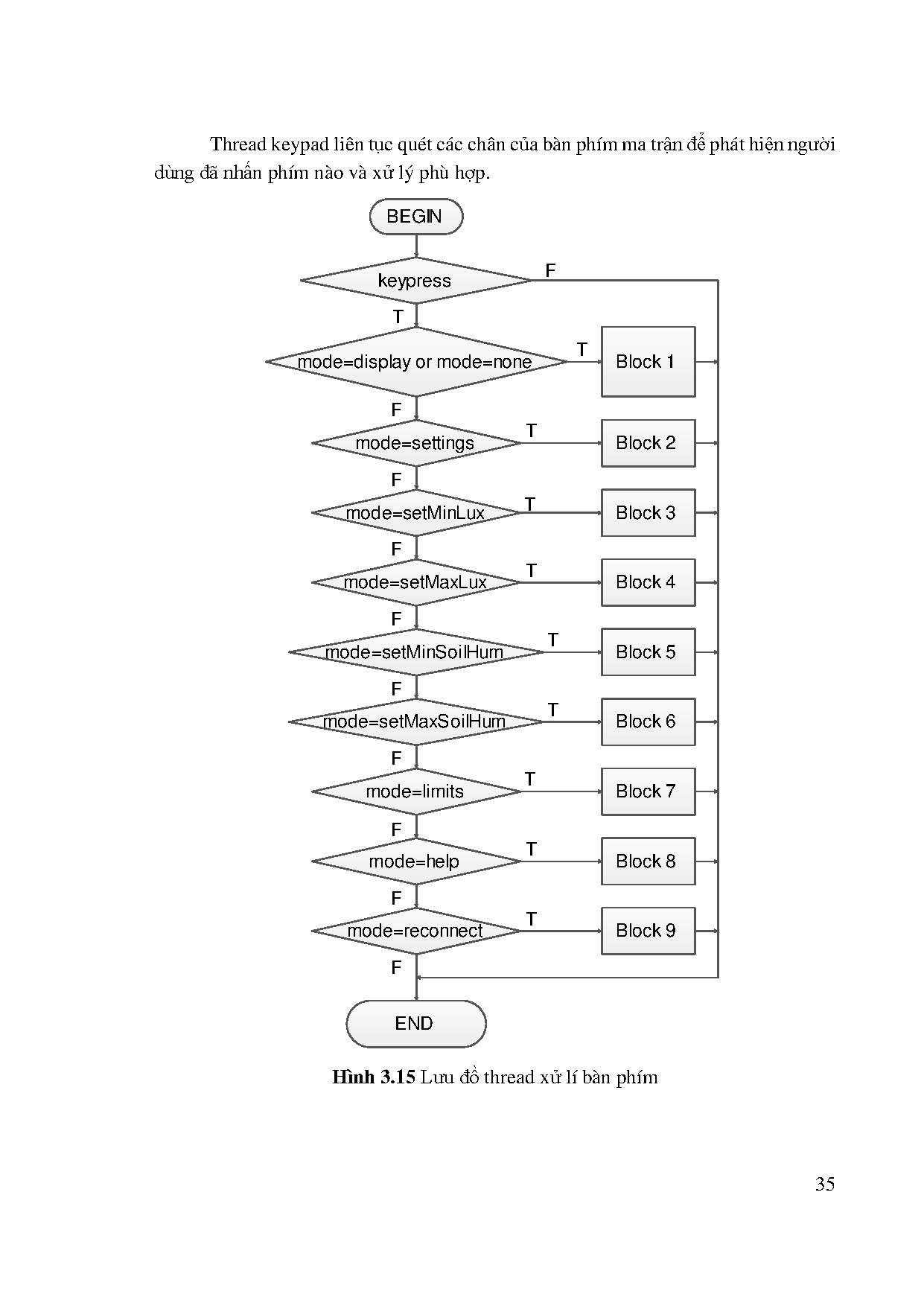 Đồ án tốt nghiệp - BỘ Thiết kế và thi công hệ thống điều khiển vườn qua mạng Internet - Trang 51