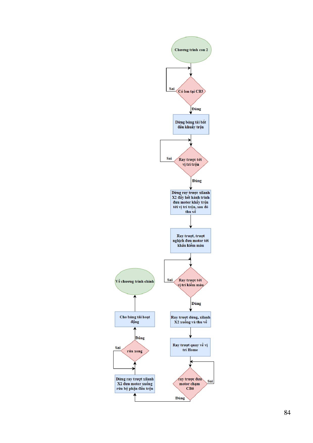Đồ án tốt nghiệp - Thi công hệ thống pha trộn màu nước và đóng nắp lon tự động - Trang 85