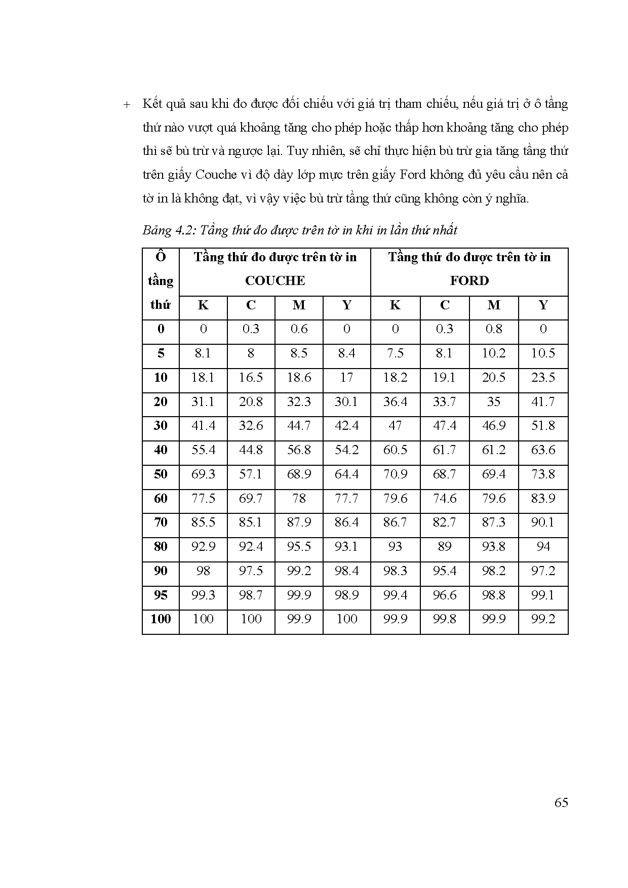Đồ án tốt nghiệp - Nghiên cứu thiết lập quy trình chế bản CTP mới tại xưởng khoa in và truyền thông - Trang 86