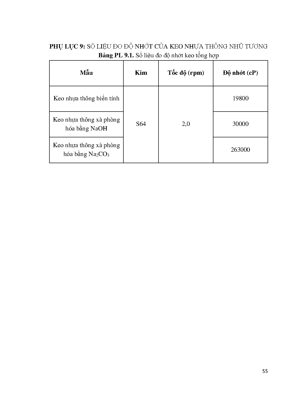 Đồ án tốt nghiệp - Khảo sát các điều kiện tổng hợp keo nhựa thông - Trang 67