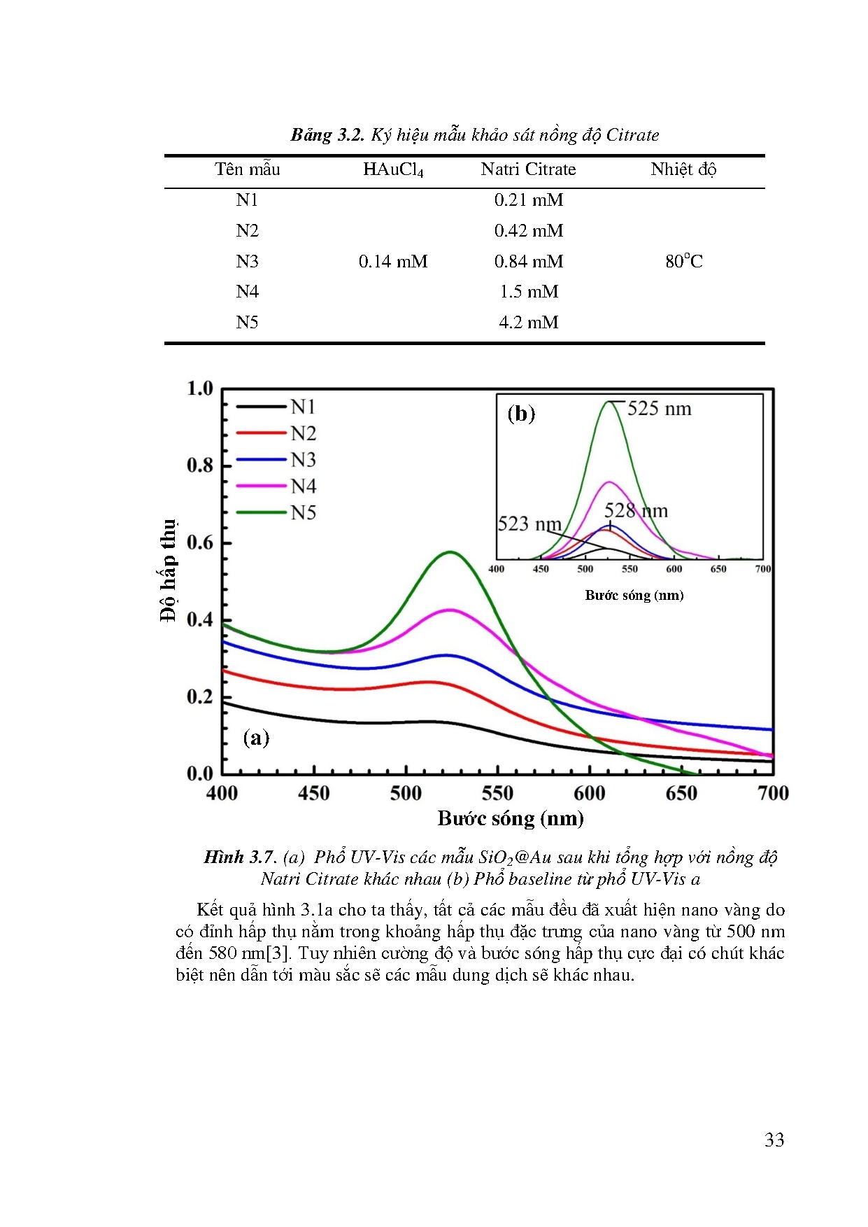 Đồ án tốt nghiệp - Nghiên cứu tổng hợp vật liệu SiO2 bọc Nano vàng hướng tới ứng dụng cho cảm BSHMD - Trang 48