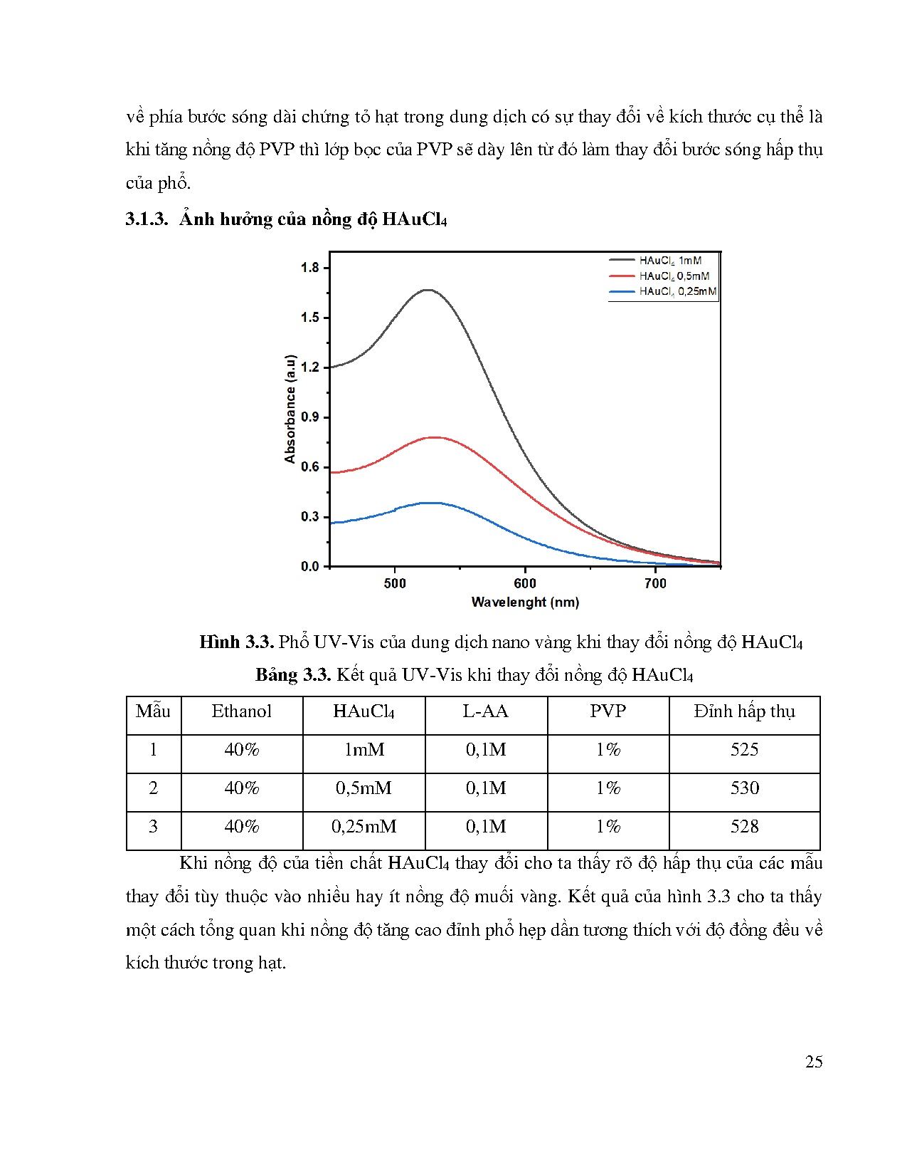 Đồ án tốt nghiệp - Nghiên cứu chế tạo hạt nano vàng ứng dụng trong đế tăng cường tín hiệu Raman - Trang 41