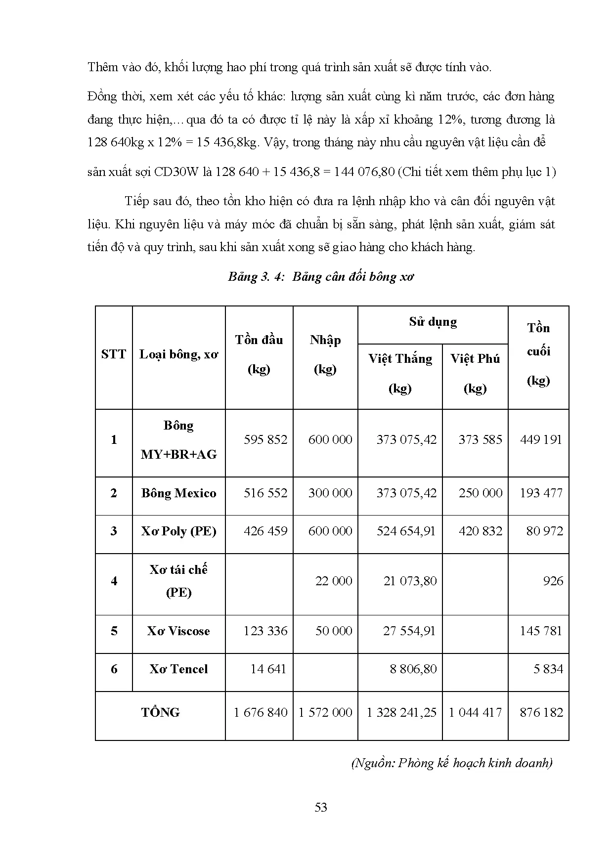 Đồ án tốt nghiệp - Phân tích công tác lập kế hoạch sản xuất tại Nhà máy sợi 2 của Tổng công TVT - C - Trang 54