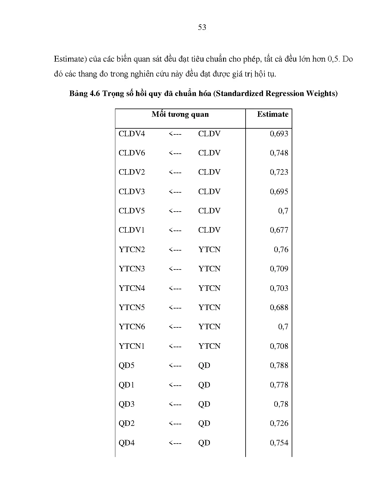 LUẬN VĂN THẠC SĨ - CÁC YẾU TỐ AH ĐẾN QĐLC DV TÍN DỤNG CN CỦA CÁC NGÂN HÀNG THƯƠNG MẠI TẠI TP HCM - Trang 65