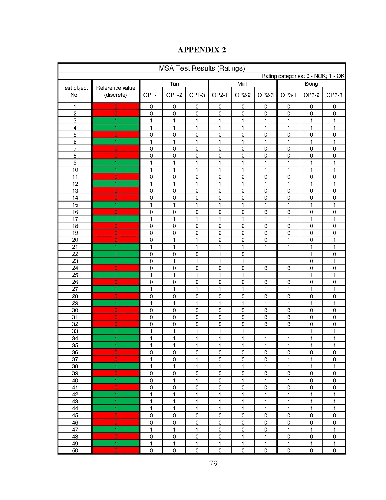 Đồ án tốt nghiệp - Applying the 8D method for root cause analysis in the element line of Bosch VCL - Trang 91