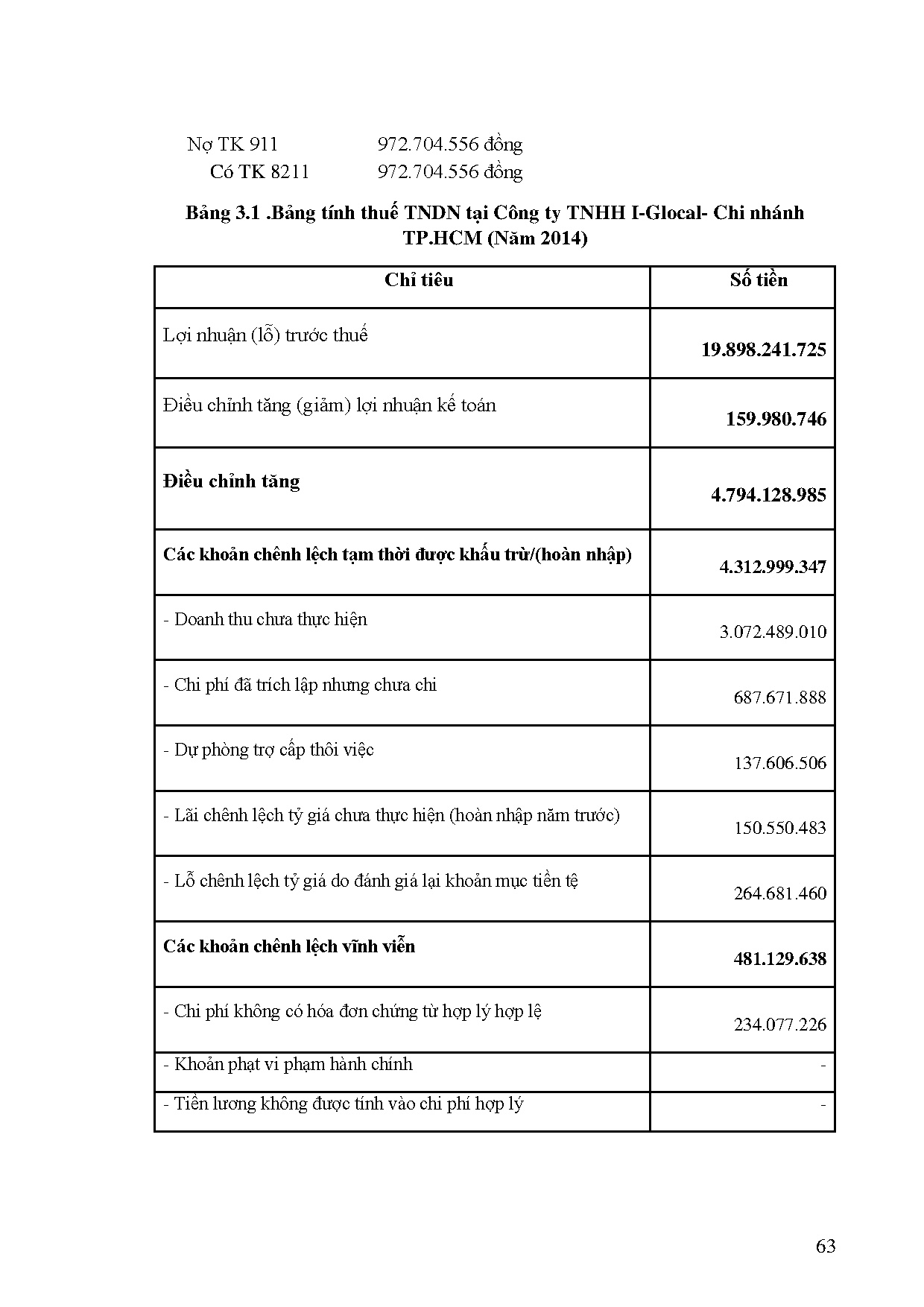 Đồ án tốt nghiệp - Hoàn thiện công tác kế toán thuế thu nhập doanh nghiệp tại công ty TI - G - CNTHĐ - Trang 75