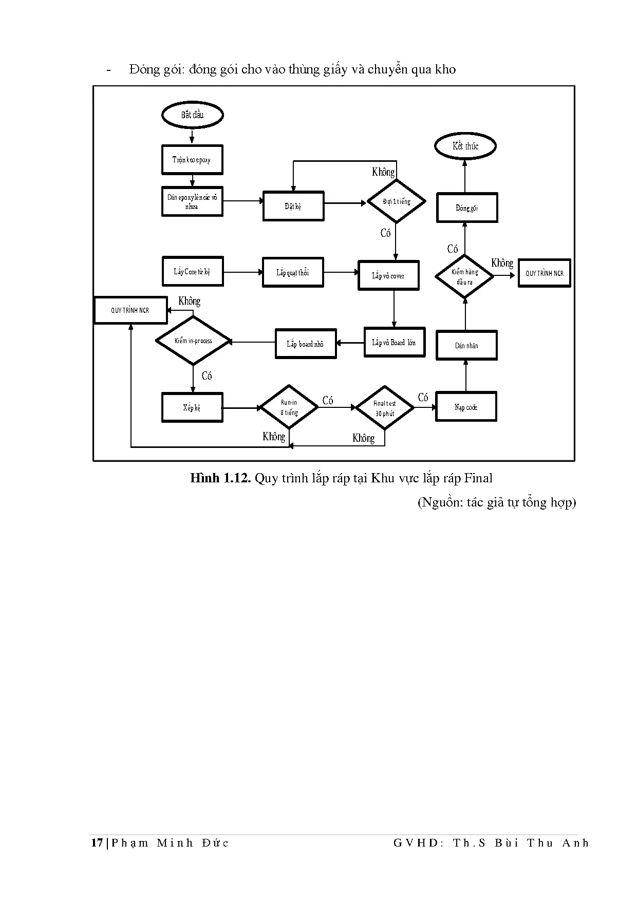 Đồ án tốt nghiệp - Áp dụng phương pháp Dmaic để giảm thời gian chuẩn TDSPC - B ( PXS - CTTI - IVN - Trang 30