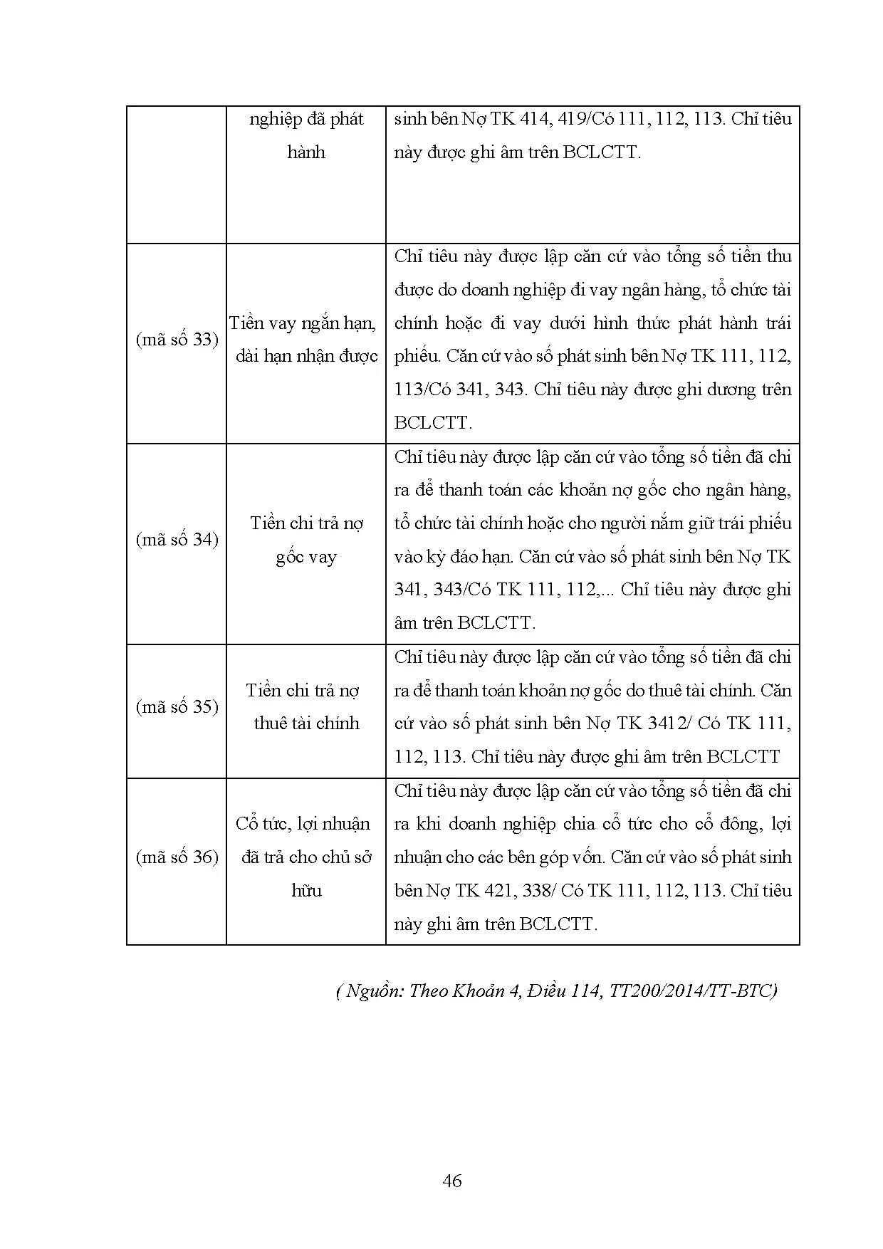 Đồ án tốt nghiệp - Hoàn thiện công tác kế toán vốn bằng tiền tại công ty cổ phần dịch vụ quản LKTCĐC - Trang 58