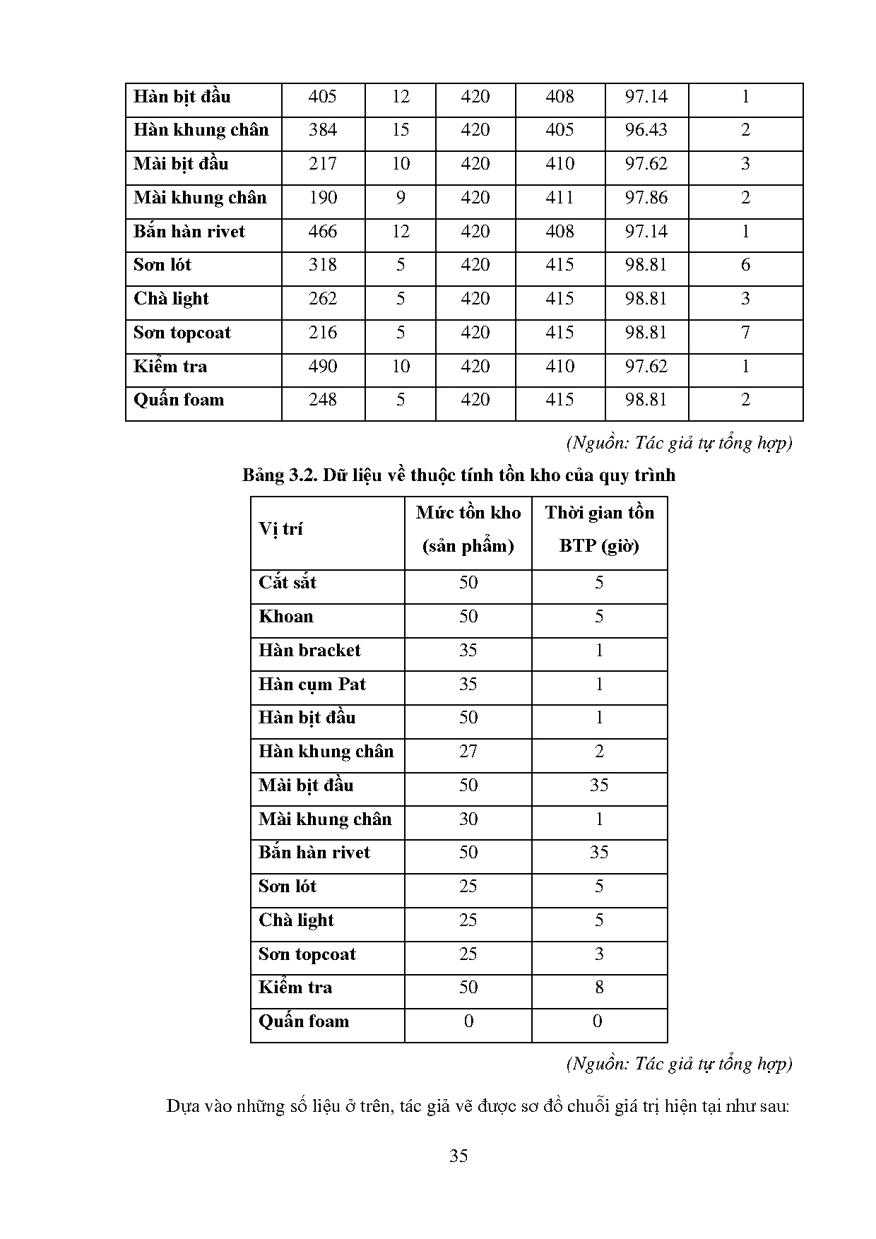 Đồ án tốt nghiệp - Áp dụng công cụ của Lean nâng cao hiệu suất của quy trình sản xuất CBTXSCTTRVN - Trang 44
