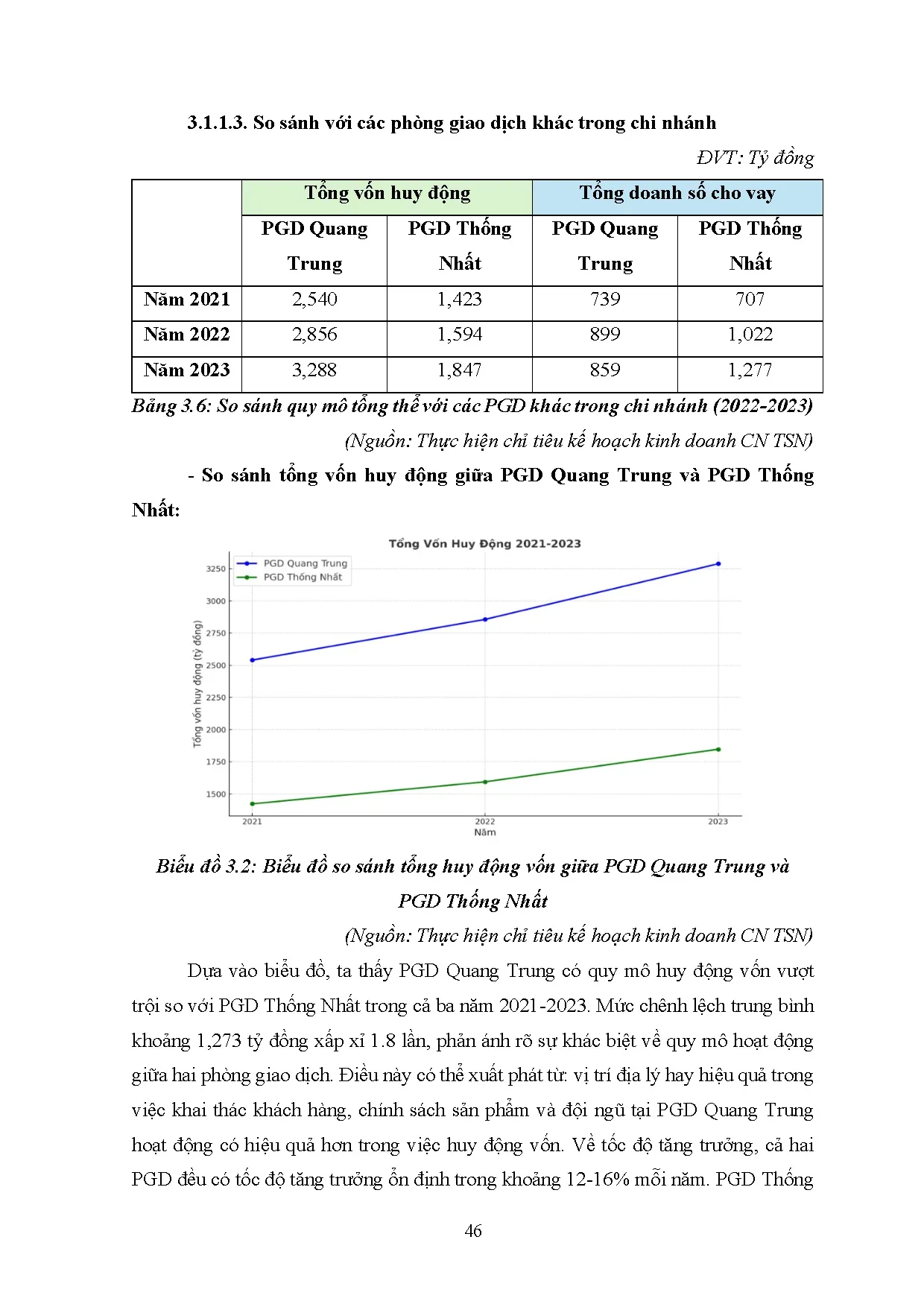 Đồ án tốt nghiệp - Phân tích hiệu quả huy động vốn và cho vay của Phòng Giao DQT - CNTSN - NHTNTVN - Trang 58