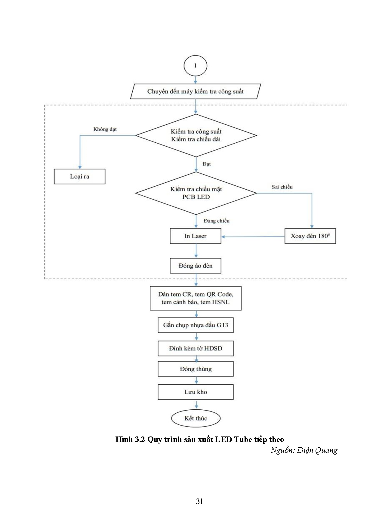 Đồ án tốt nghiệp - Ứng dụng sơ đồ chuỗi giá trị cải tiến hoạt động sản xuất bóng đèn led tại CTĐQ - Trang 43