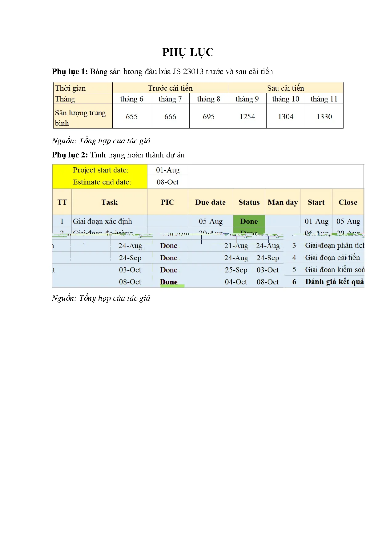 Đồ án tốt nghiệp - Áp dụng Lean cho dây chuyền sản xuất đầu búa tại Công ty TNHH Profor - Trang 67