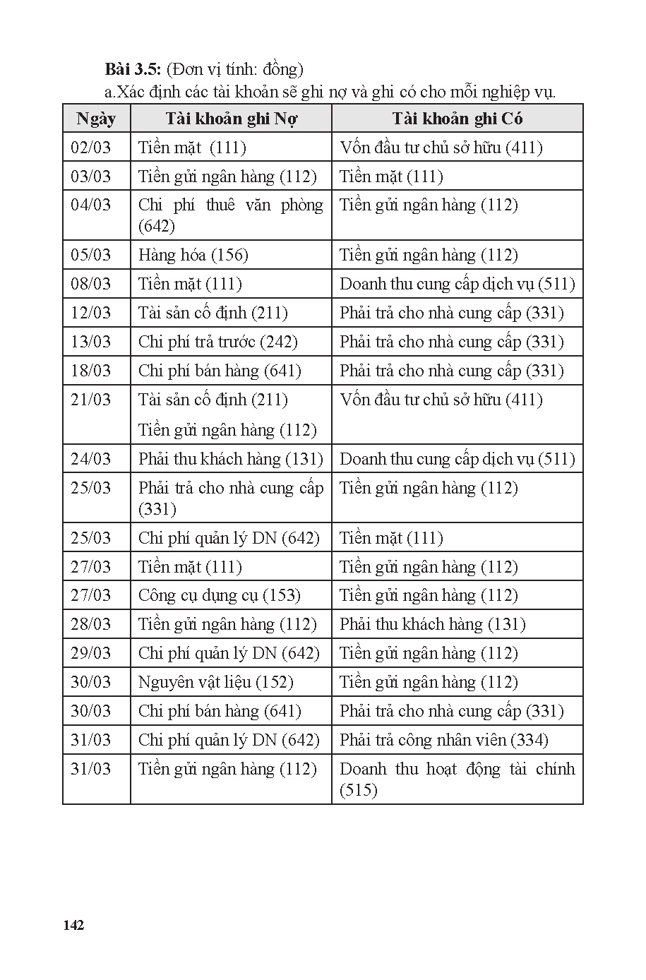 Bài tập Nguyên lý kế toán (HCMUTE) - Trang 143