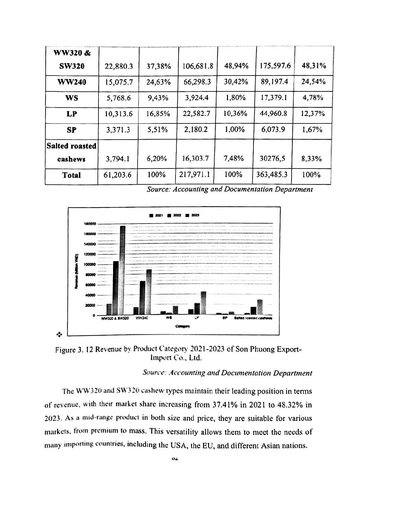 Đồ án tốt nghiệp - Analysis of cashew export activities at Son Phuong Export-Import Co., Ltd. - Trang 93