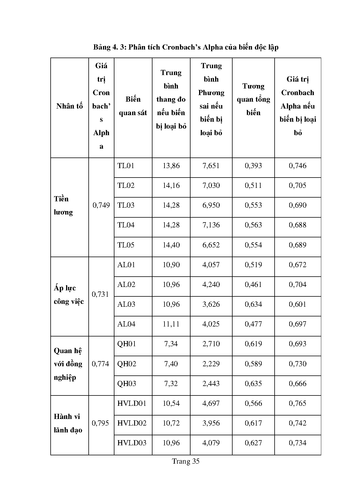 Đồ án tốt nghiệp - Các yếu tố ảnh hưởng đến ý định nghỉ việc của nhân viên ngành dịch vụ cung ỨNLTT - Trang 46