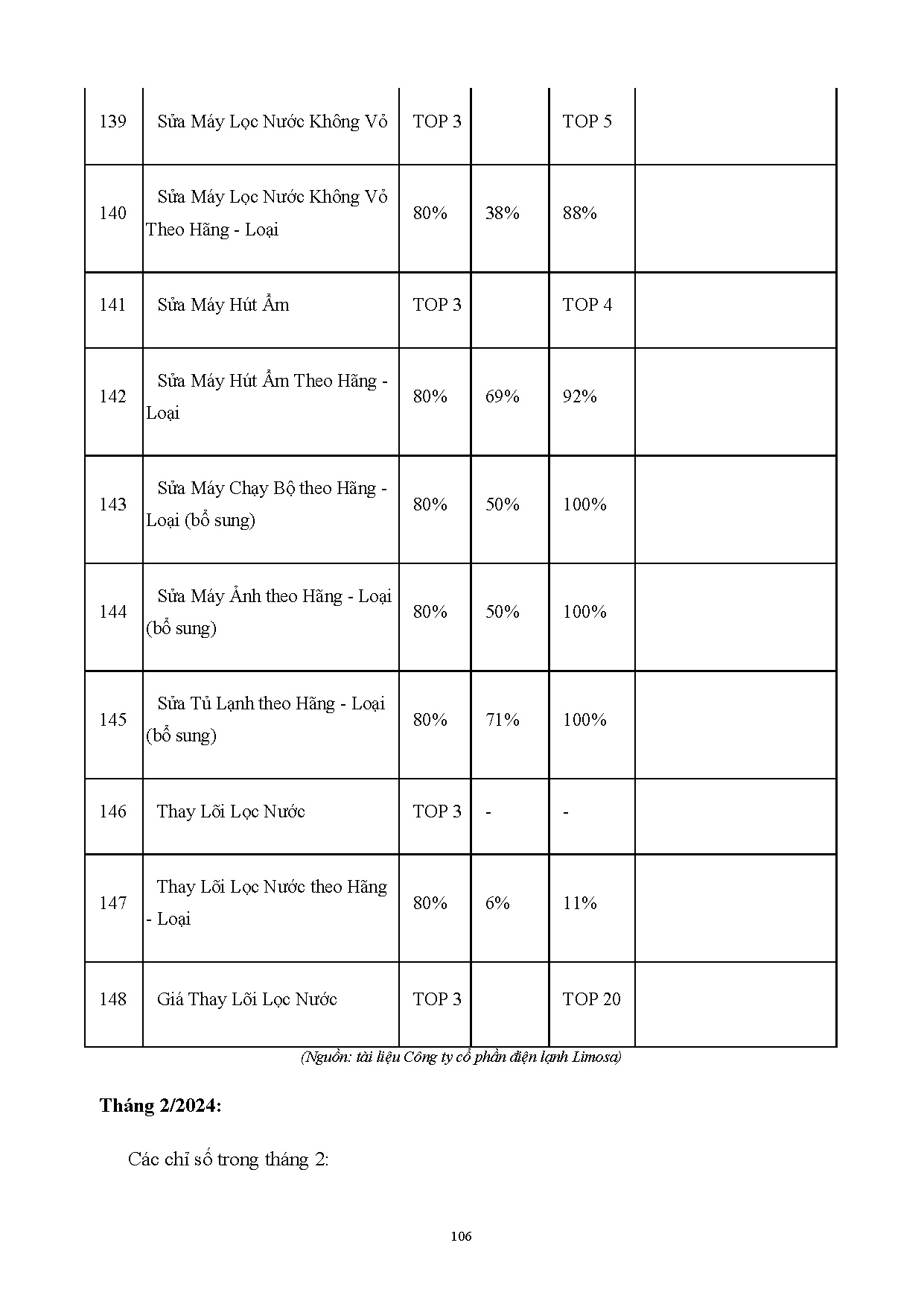 Đồ án tốt nghiệp - Giải pháp phát triển chiến lược SEO cho công ty cổ phần điện lạnh Limosa nửa Đ 2 - Trang 117