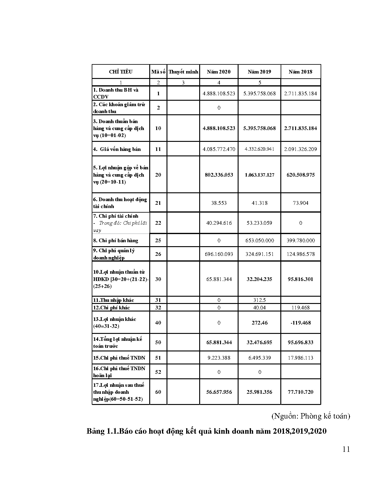 Đồ án tốt nghiệp - Kế toán doanh thu chi phí xác định kết quả kinh doanh tại Công ty TNHH một TVDKN - Trang 29
